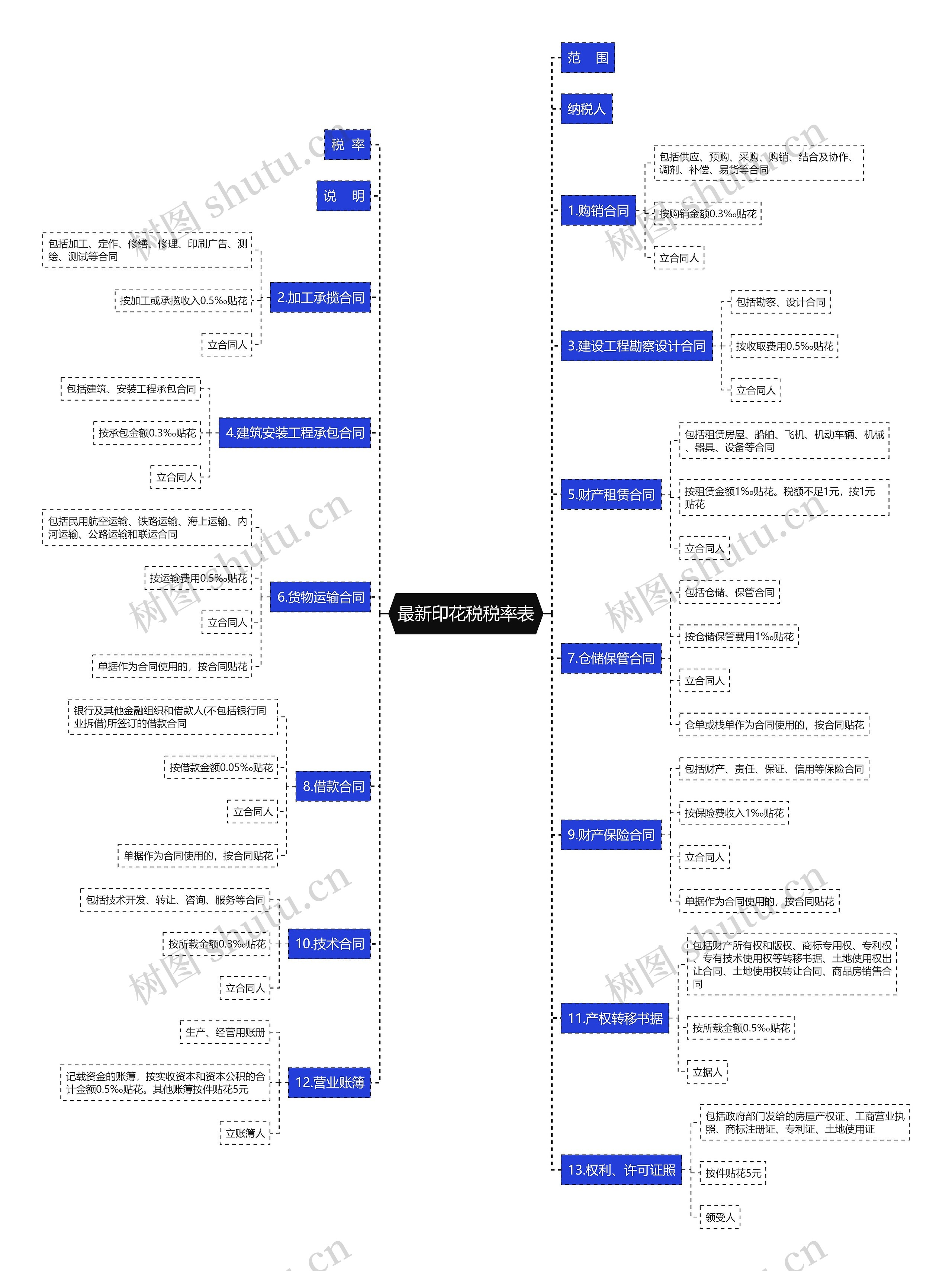 最新印花税税率表思维导图