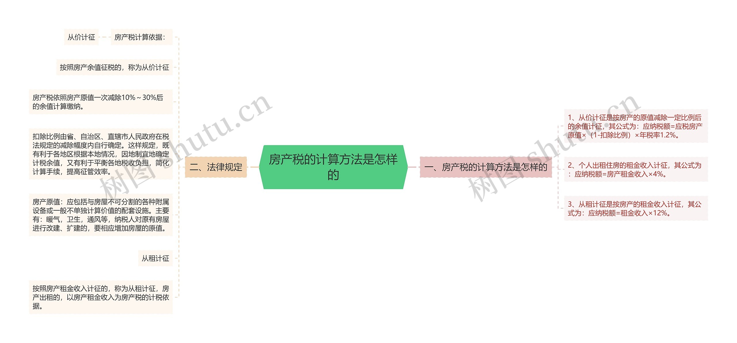 房产税的计算方法是怎样的