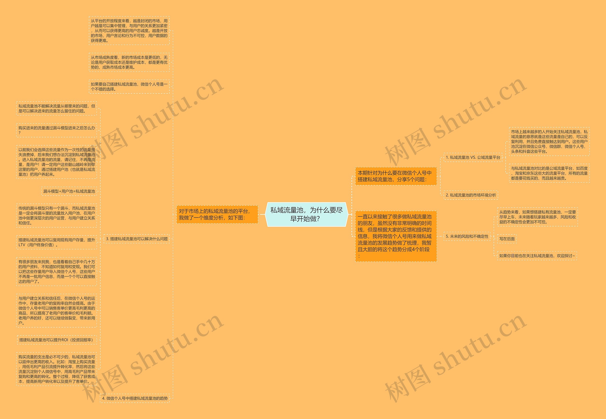 私域流量池，为什么要尽早开始做？思维导图
