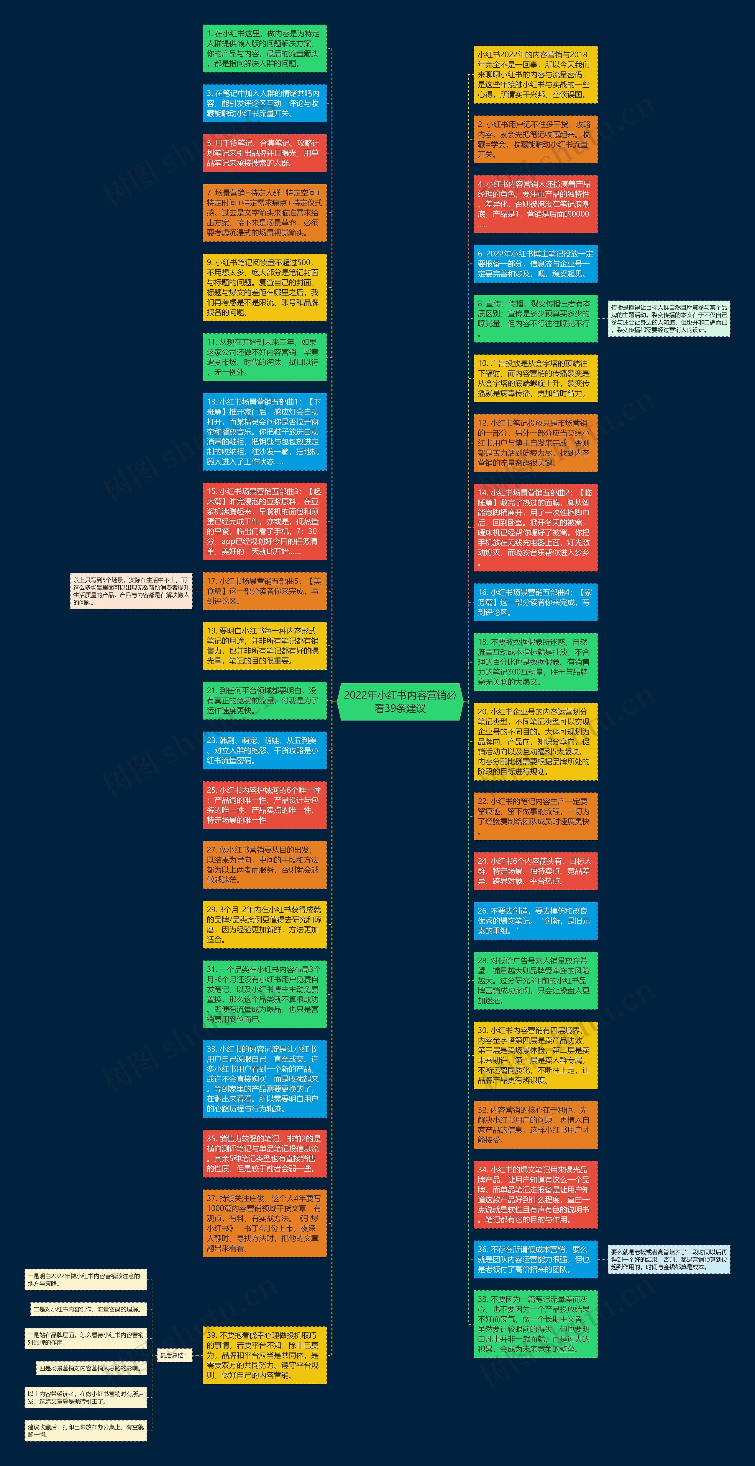 2022年小红书内容营销必看39条建议思维导图