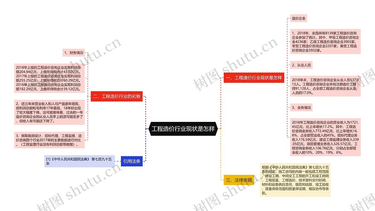 工程造价行业现状是怎样思维导图_编号p8162150-TreeMind树图