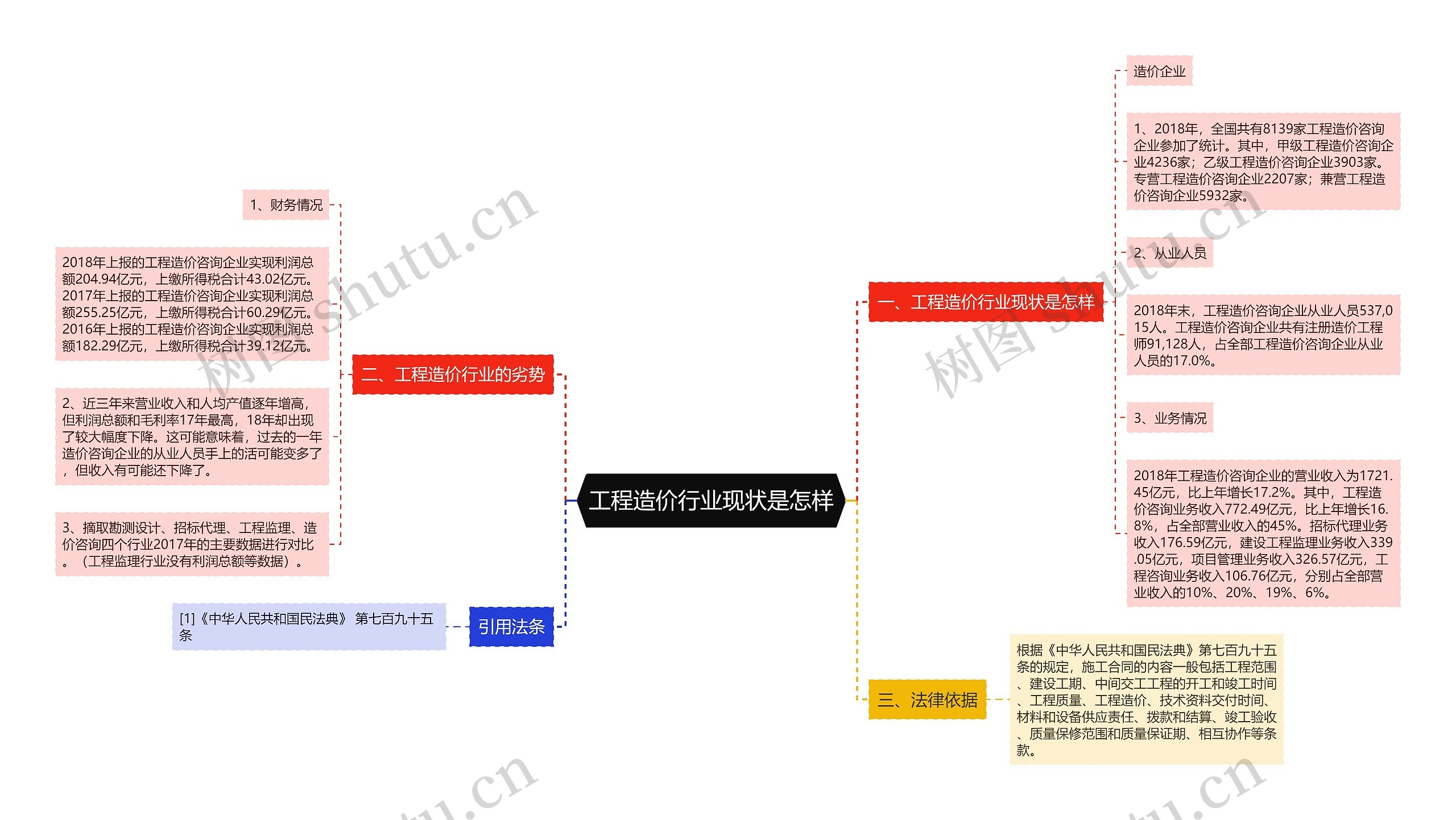 工程造价行业现状是怎样思维导图