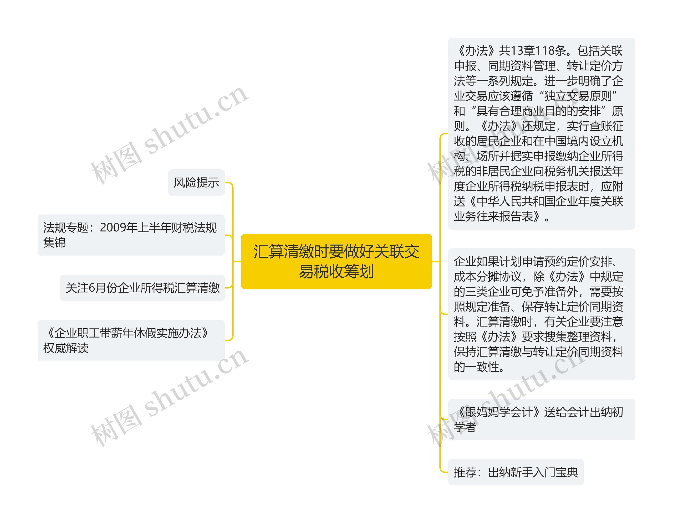 汇算清缴时要做好关联交易税收筹划思维导图