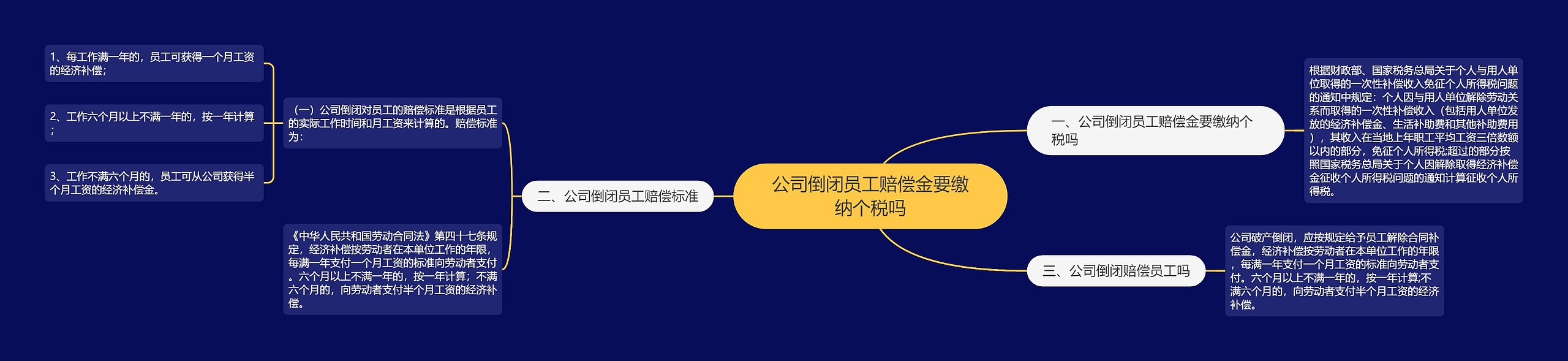 公司倒闭员工赔偿金要缴纳个税吗思维导图