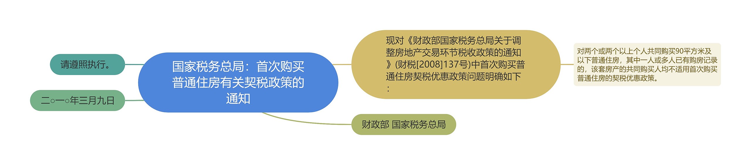 国家税务总局：首次购买普通住房有关契税政策的通知思维导图