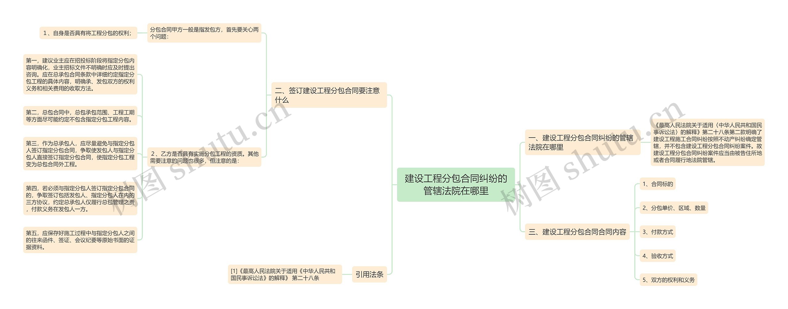 建设工程分包合同纠纷的管辖法院在哪里思维导图