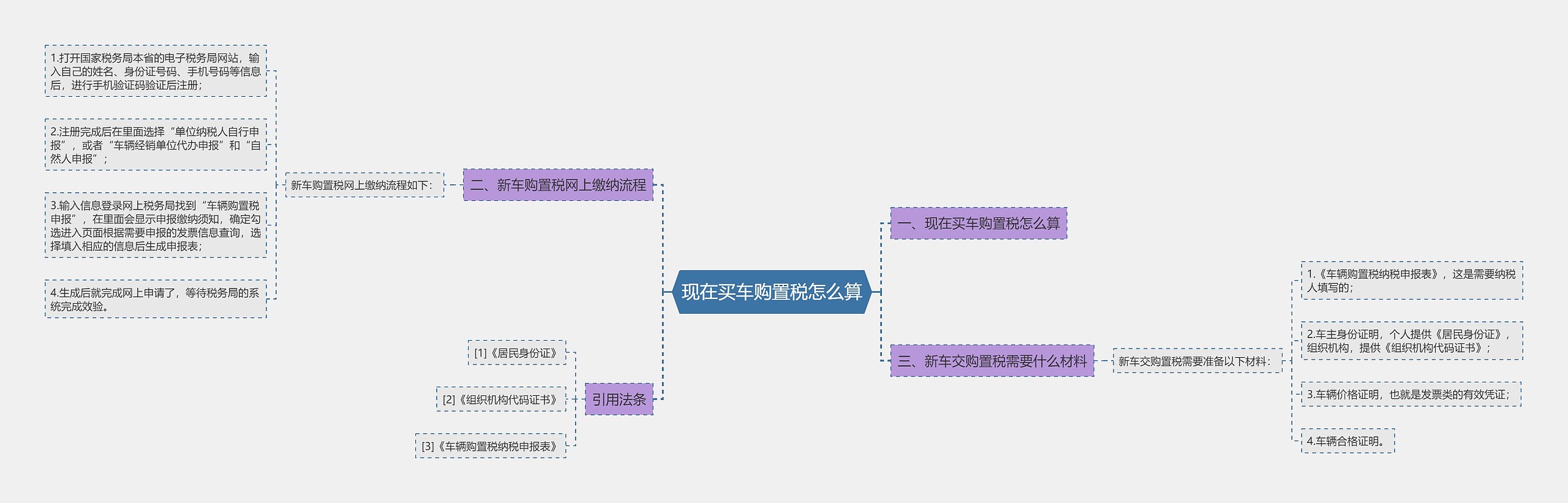 现在买车购置税怎么算思维导图