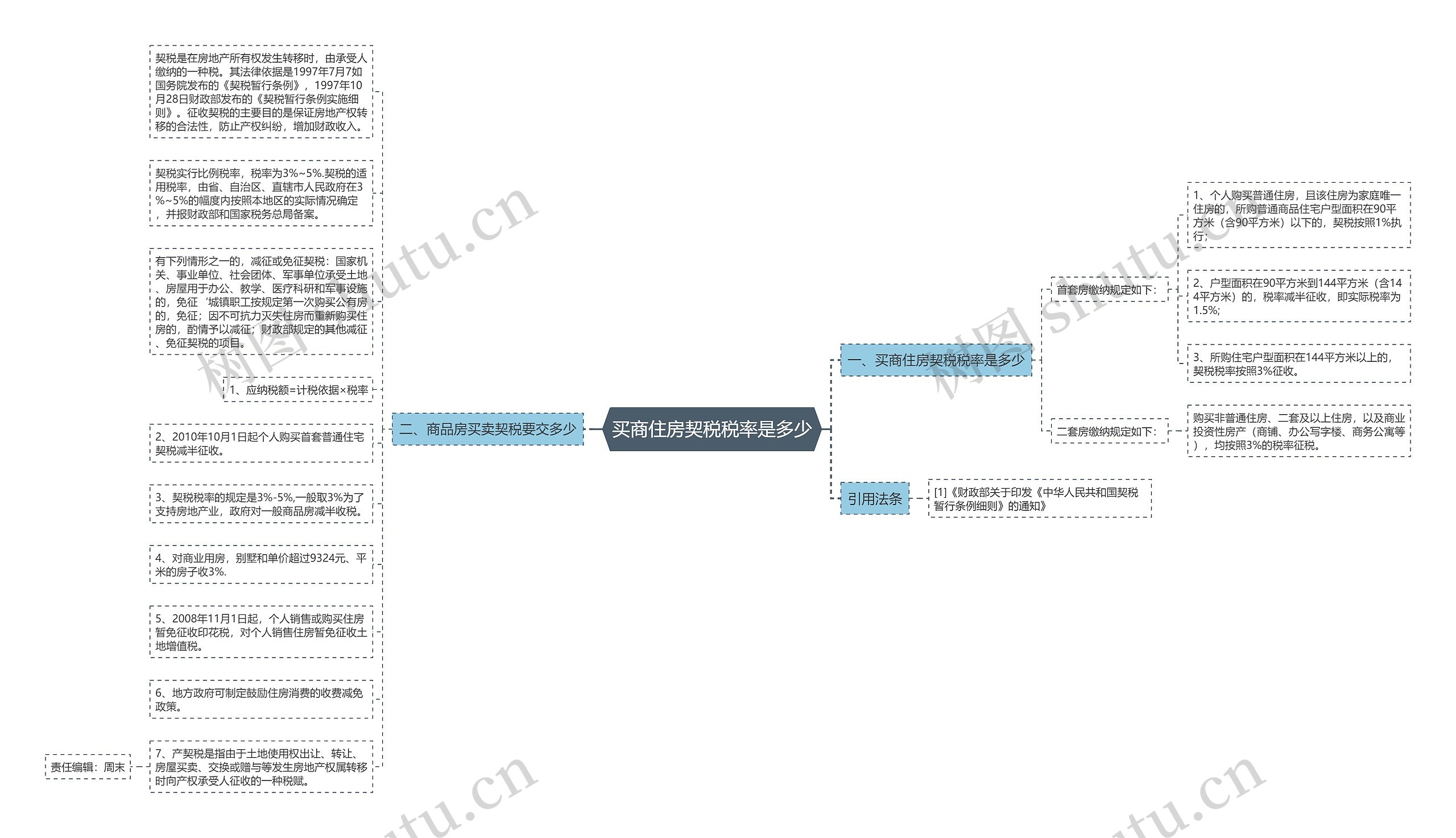 买商住房契税税率是多少思维导图