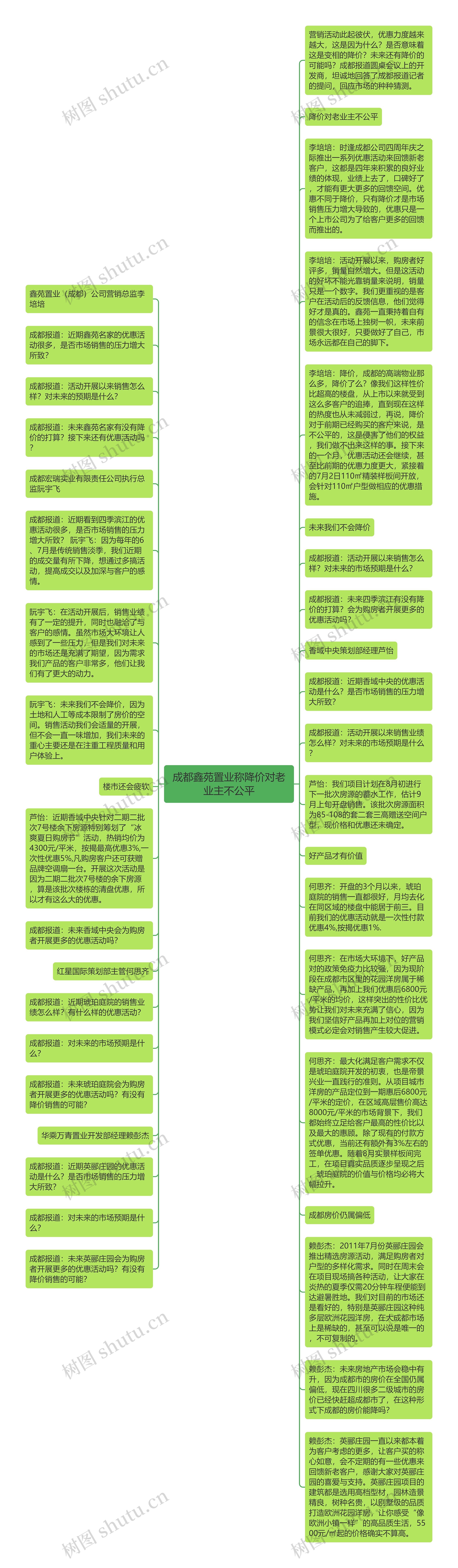 成都鑫苑置业称降价对老业主不公平思维导图