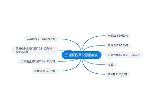 资源税税目税额幅度表