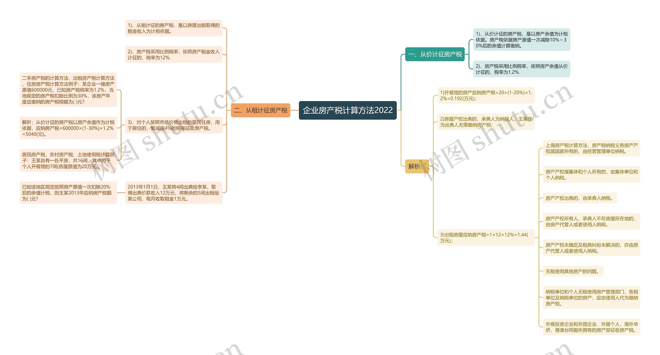 企业房产税计算方法2022思维导图