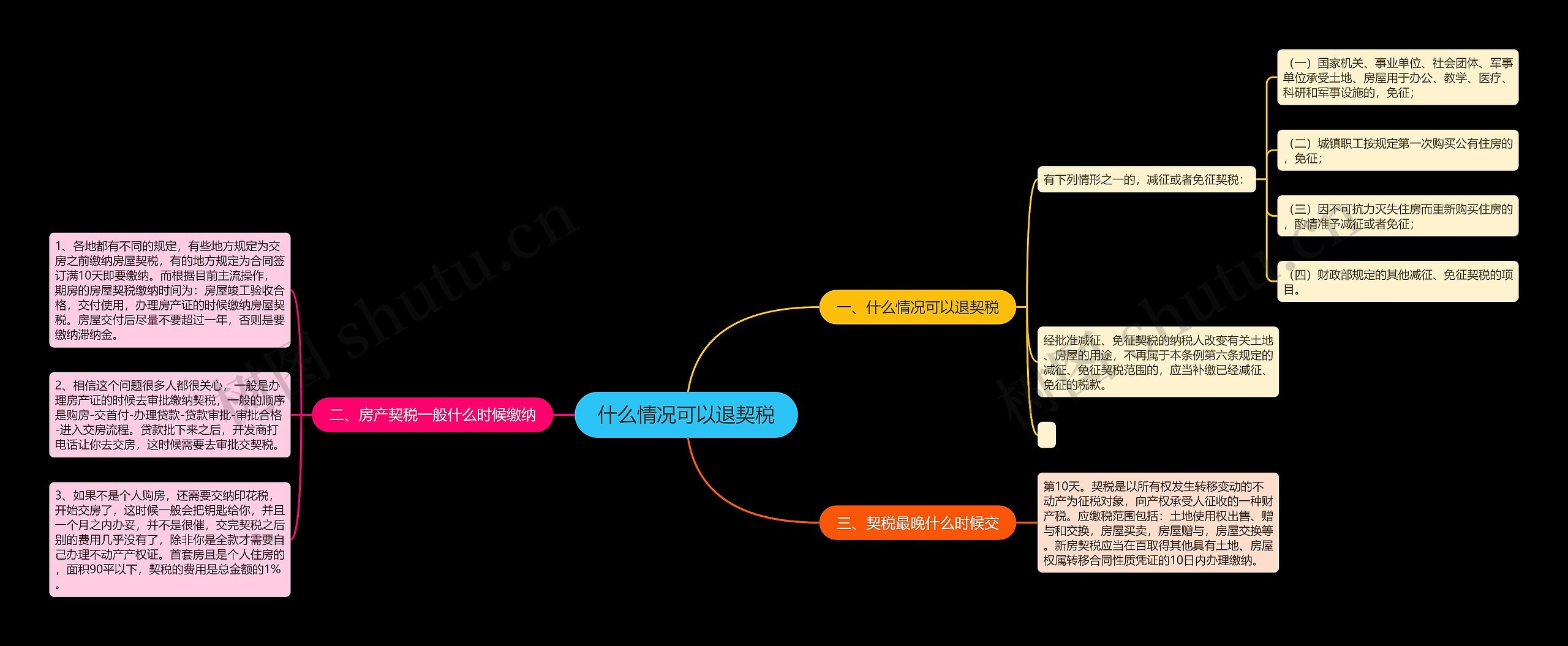 什么情况可以退契税思维导图