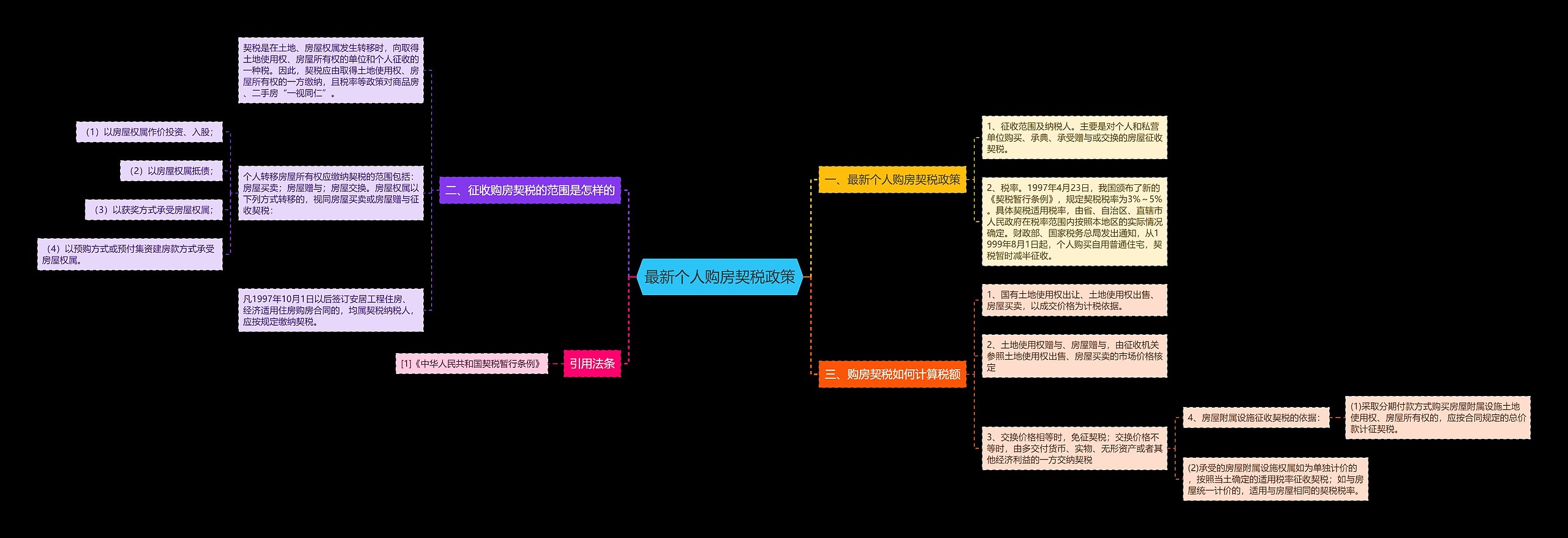 最新个人购房契税政策思维导图
