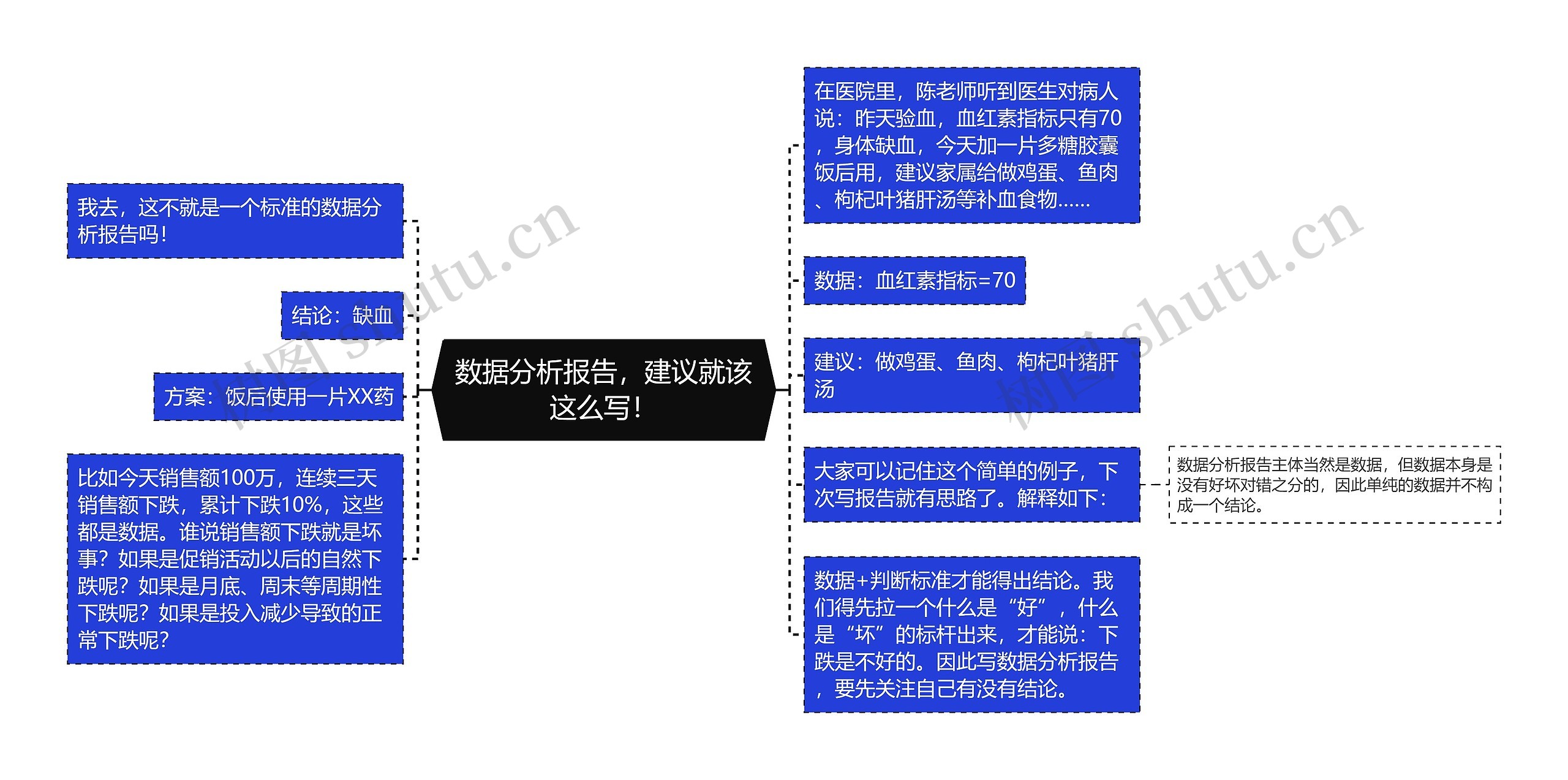 数据分析报告，建议就该这么写！