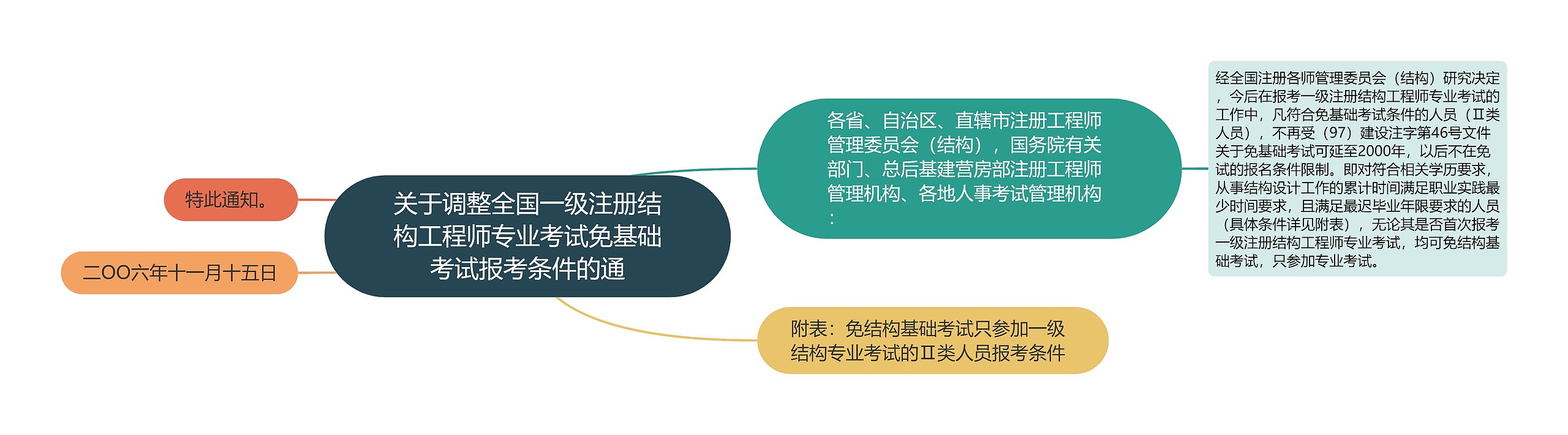 关于调整全国一级注册结构工程师专业考试免基础考试报考条件的通