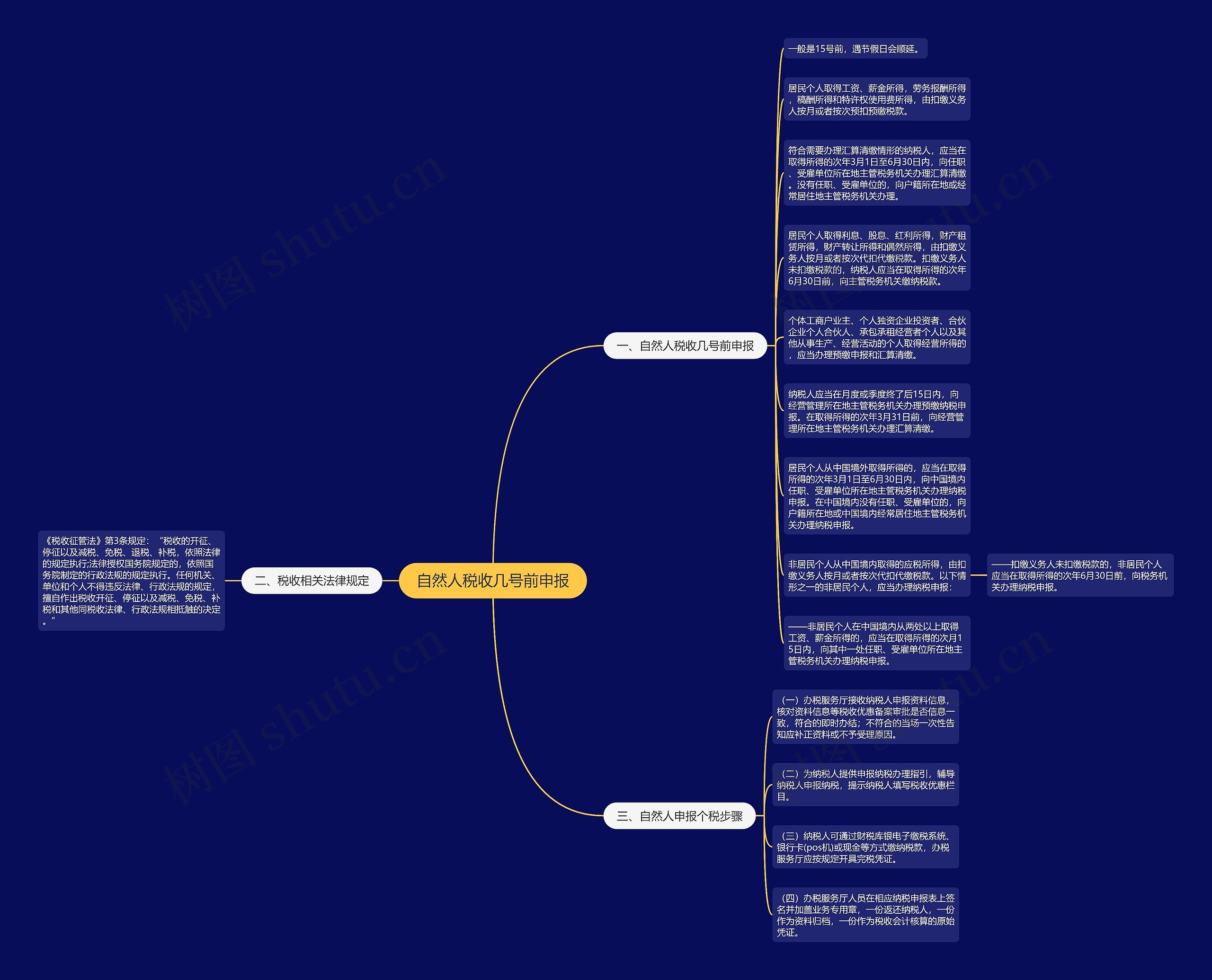 自然人税收几号前申报思维导图