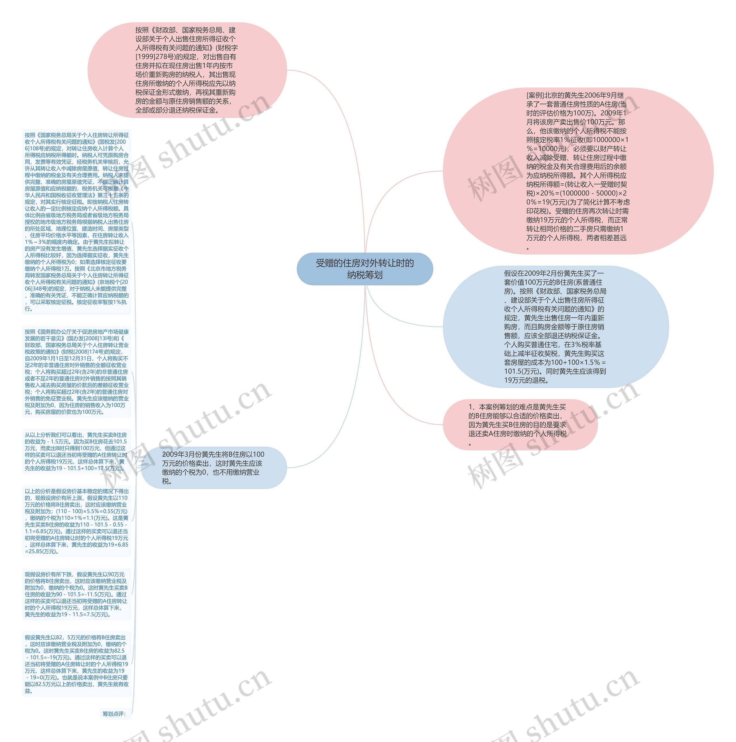 受赠的住房对外转让时的纳税筹划思维导图