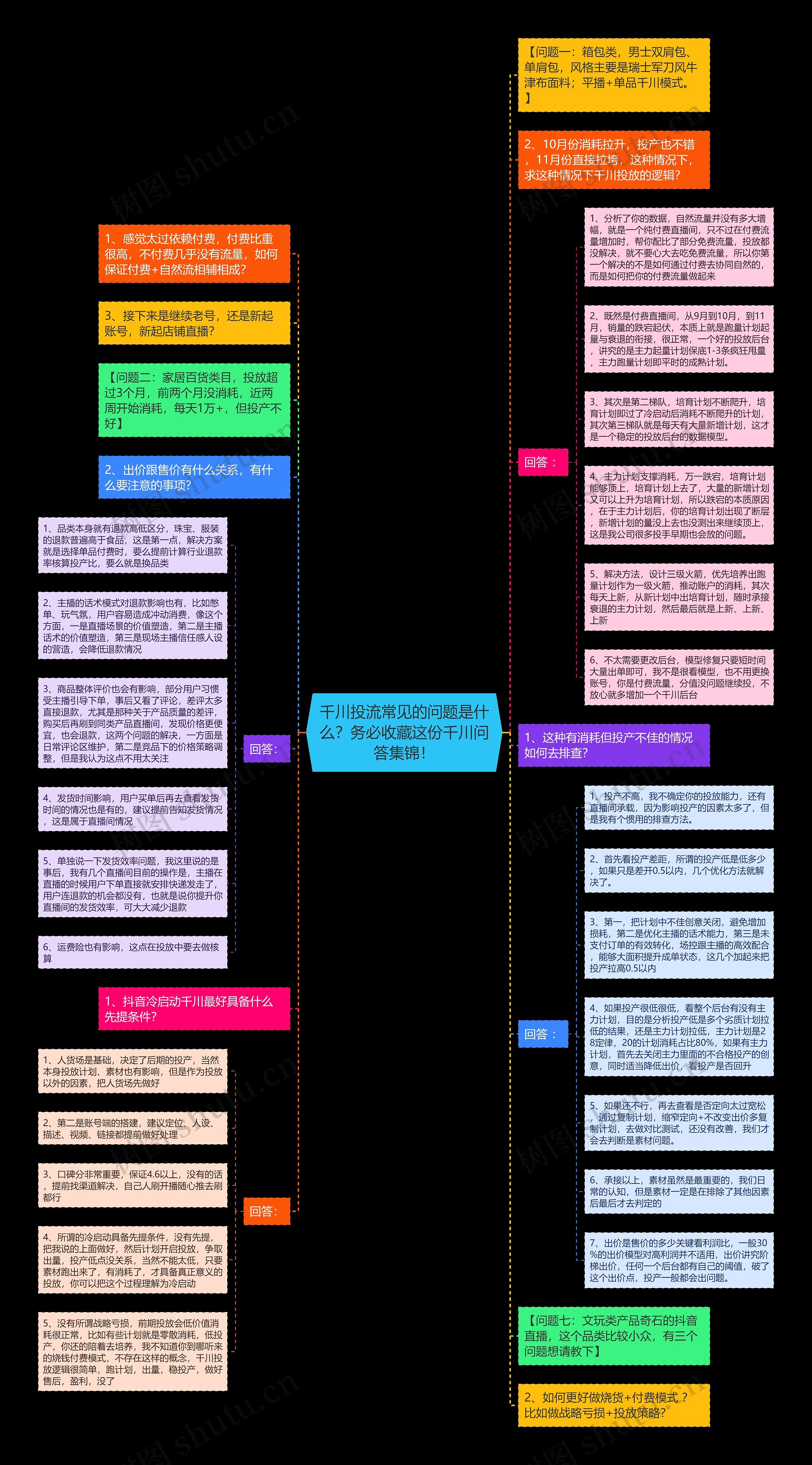 千川投流常见的问题是什么？务必收藏这份千川问答集锦！思维导图
