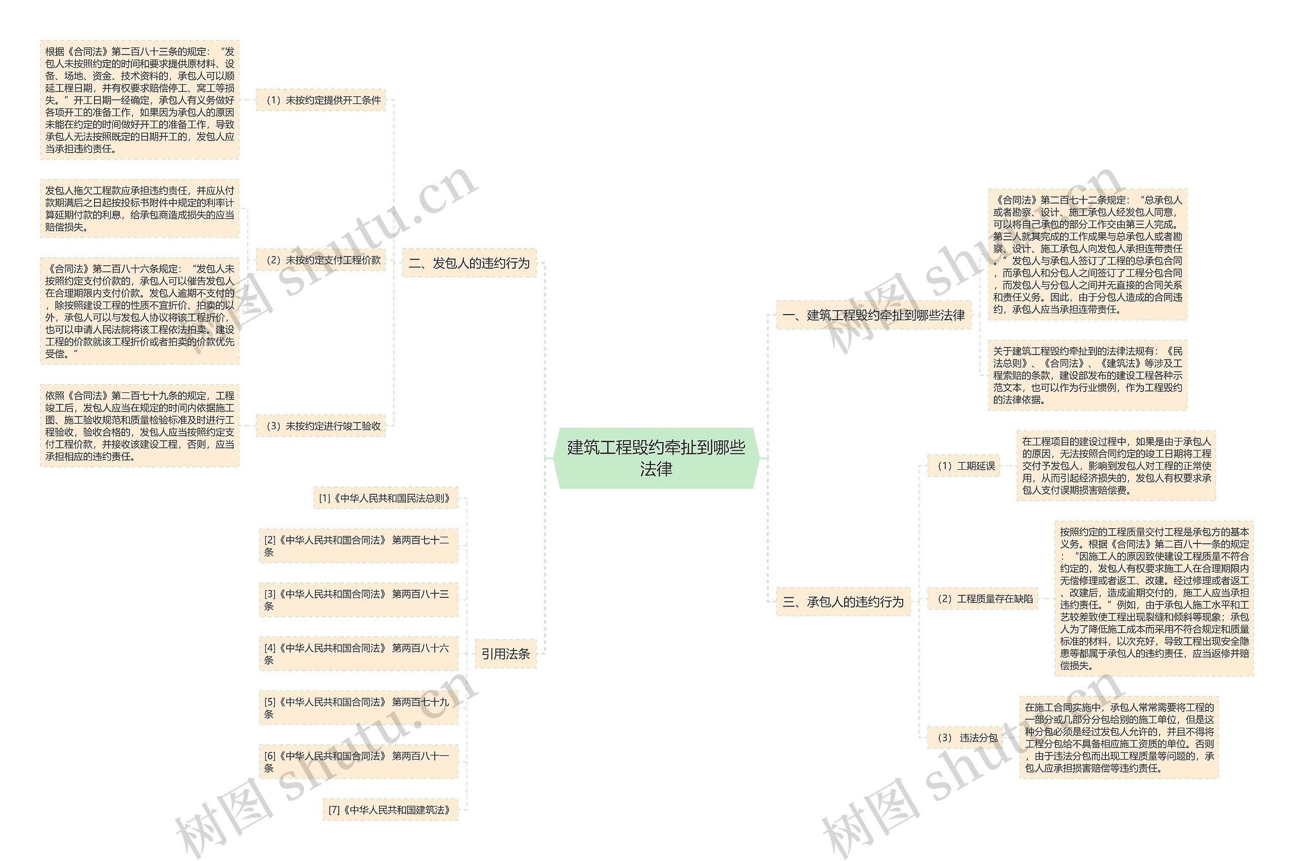 建筑工程毁约牵扯到哪些法律思维导图
