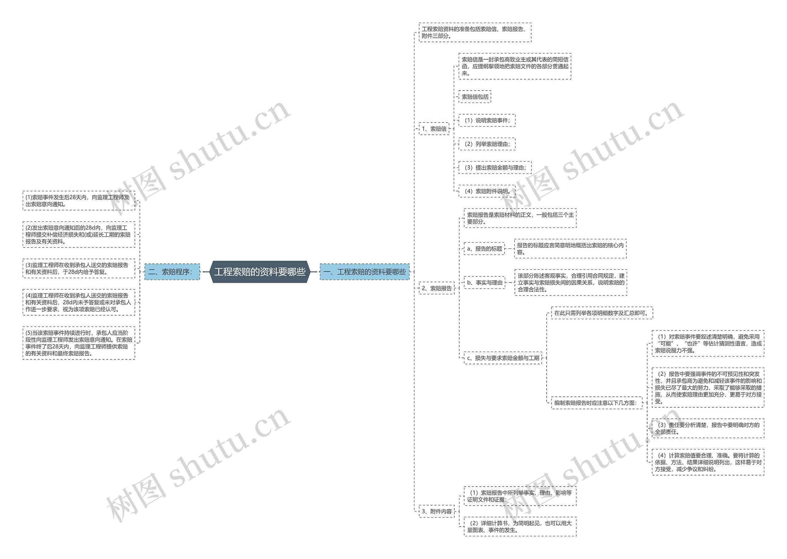 工程索赔的资料要哪些思维导图