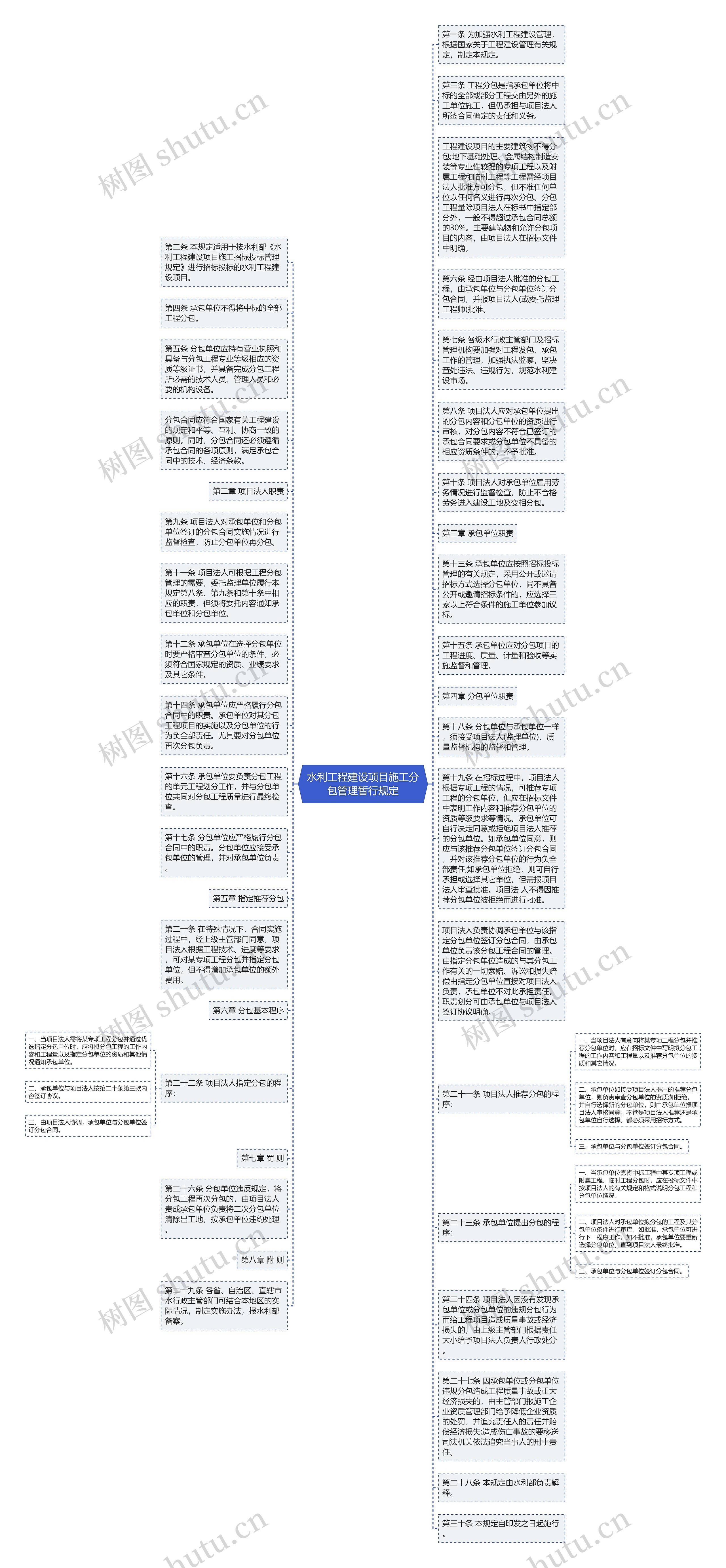 水利工程建设项目施工分包管理暂行规定思维导图