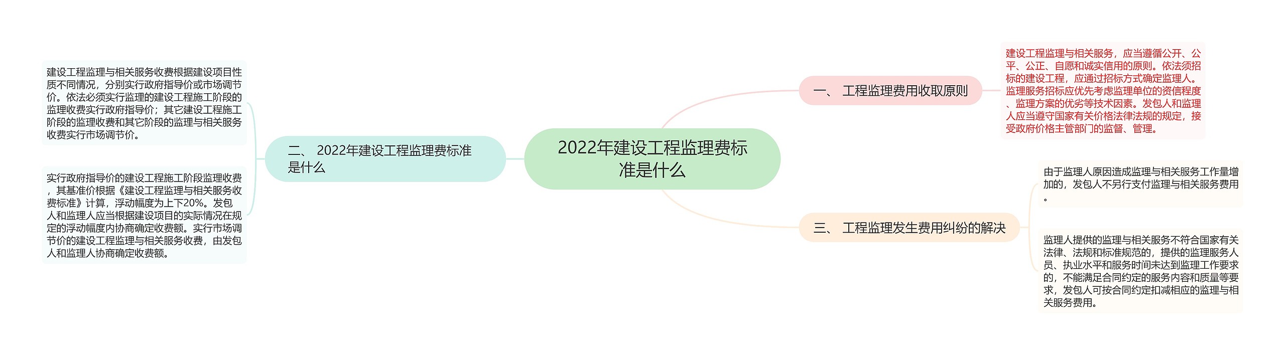 2022年建设工程监理费标准是什么思维导图