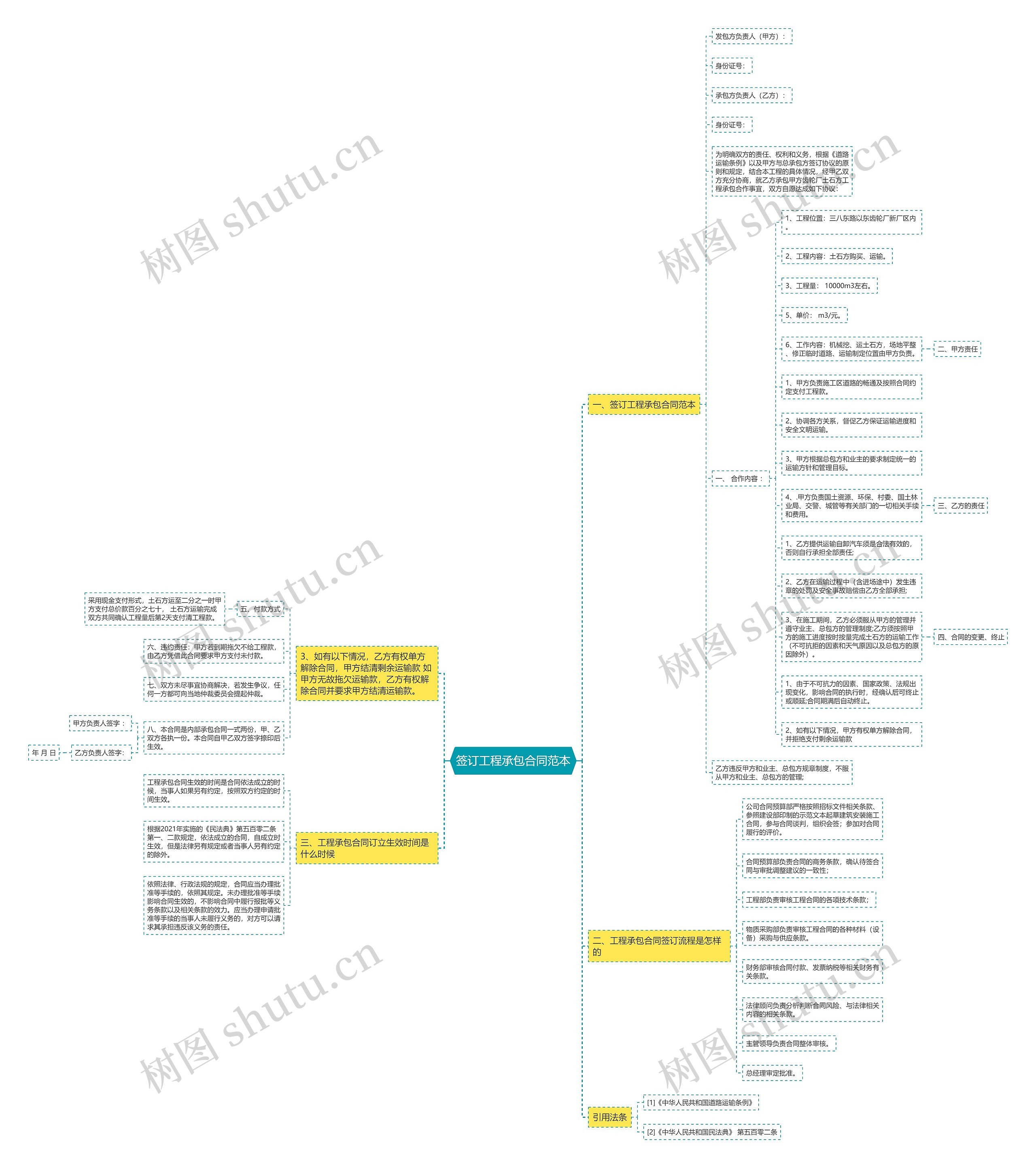 签订工程承包合同范本思维导图
