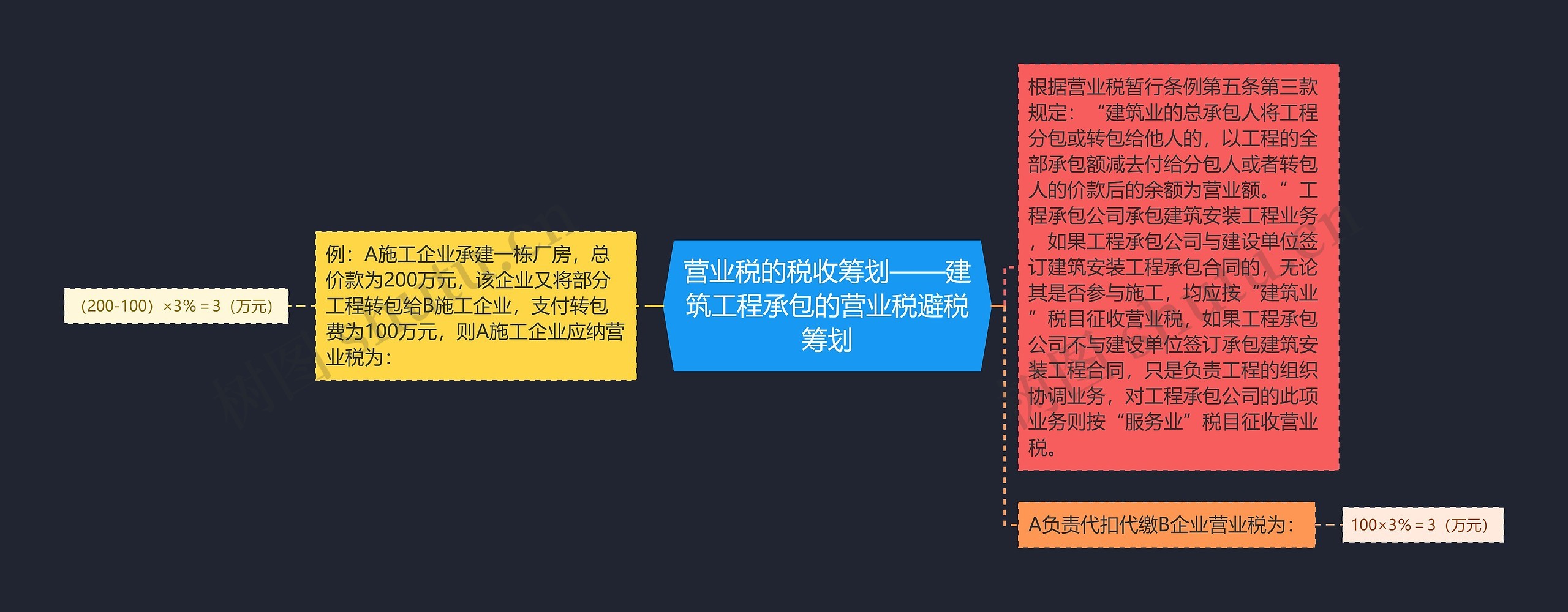 营业税的税收筹划——建筑工程承包的营业税避税筹划思维导图