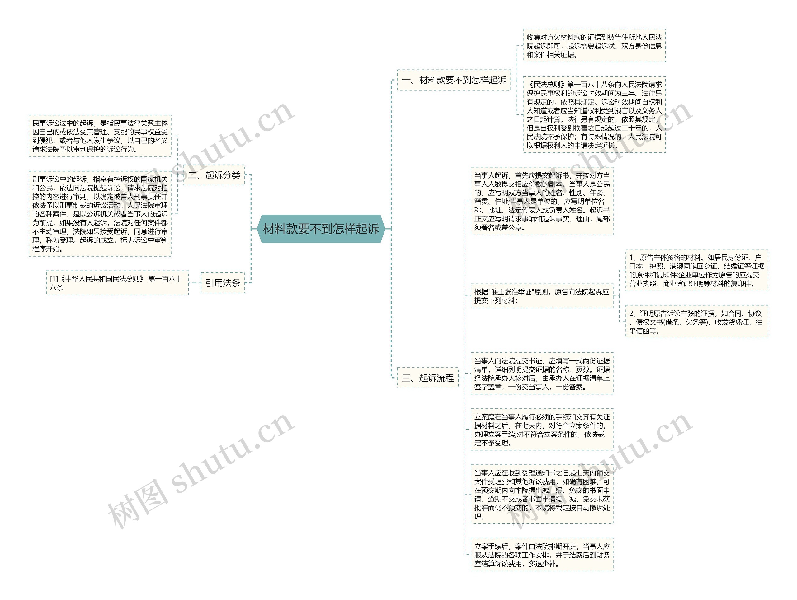 材料款要不到怎样起诉思维导图