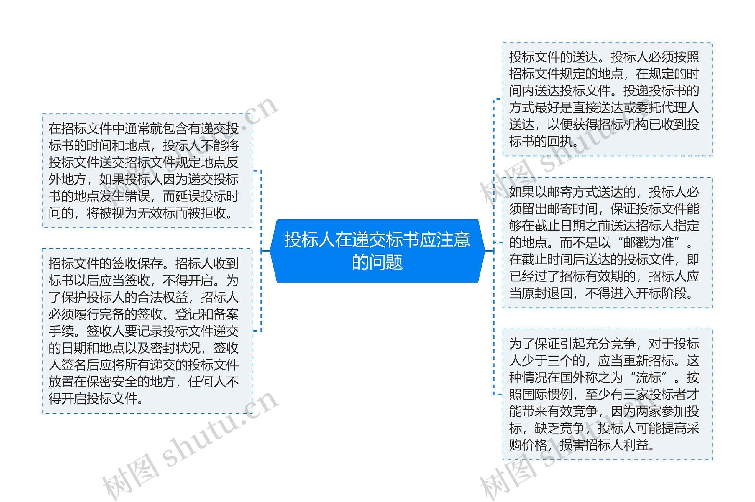 投标人在递交标书应注意的问题