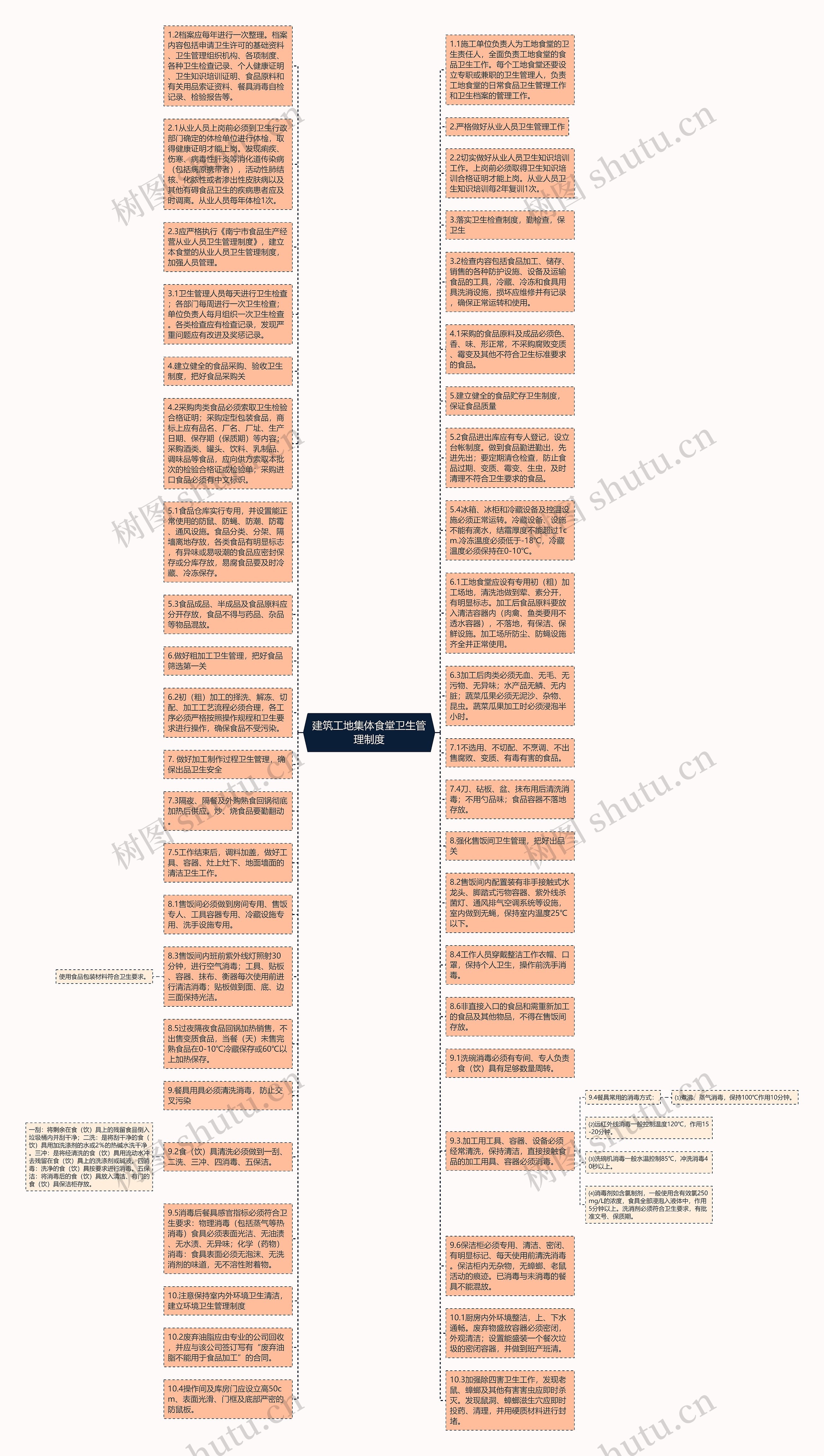 建筑工地集体食堂卫生管理制度思维导图