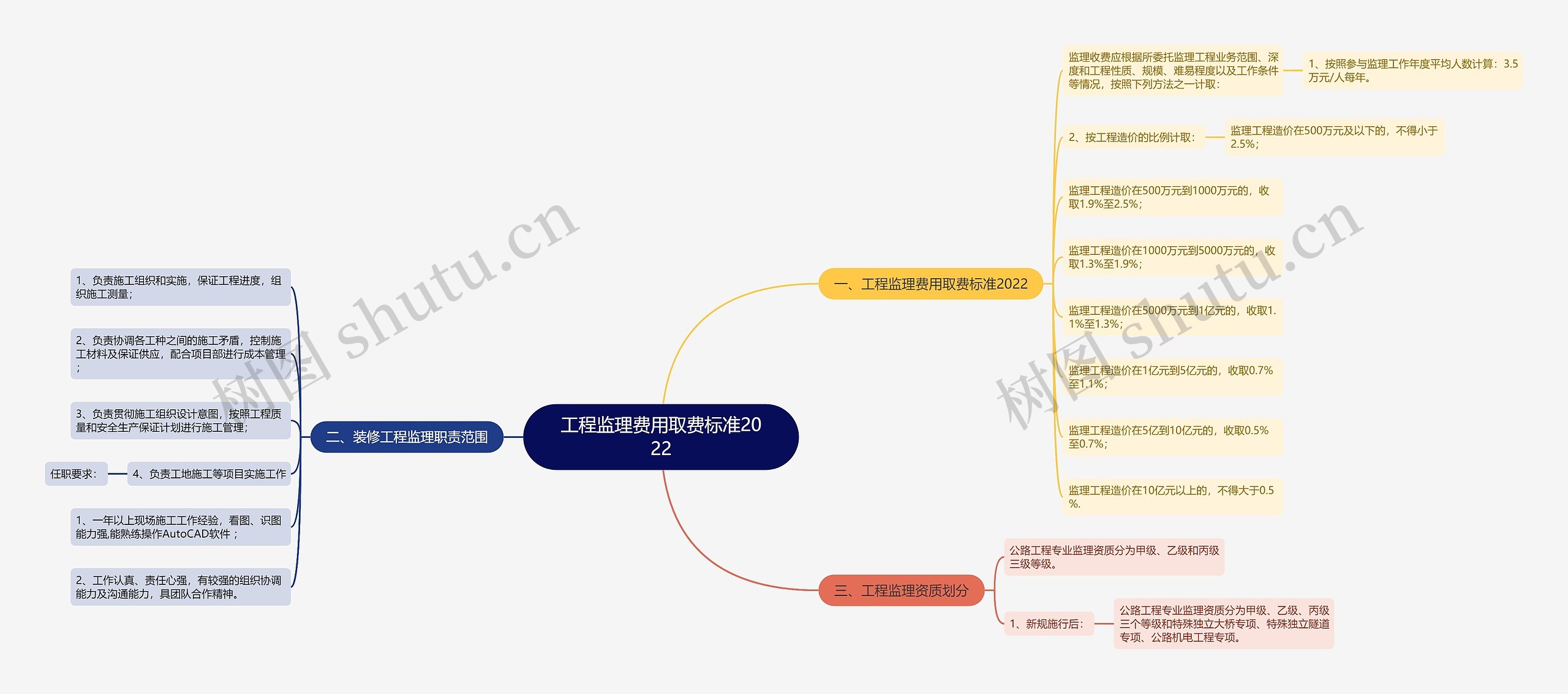 工程监理费用取费标准2022思维导图