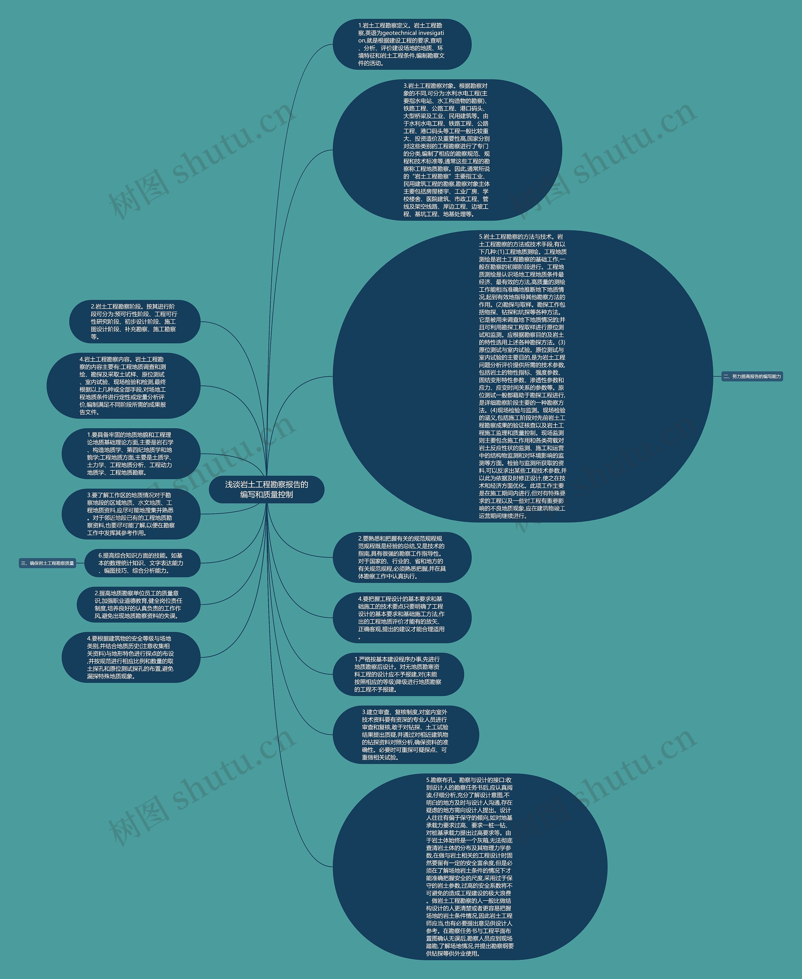 浅谈岩土工程勘察报告的编写和质量控制思维导图