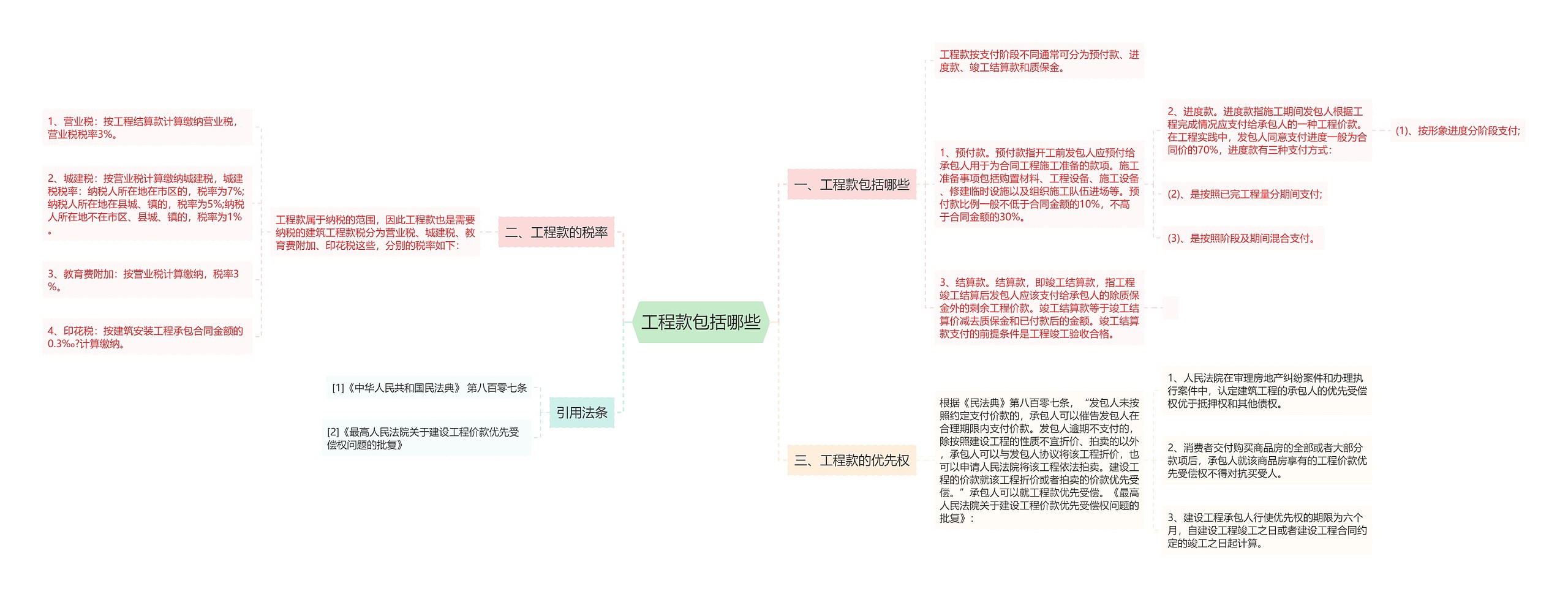 工程款包括哪些思维导图