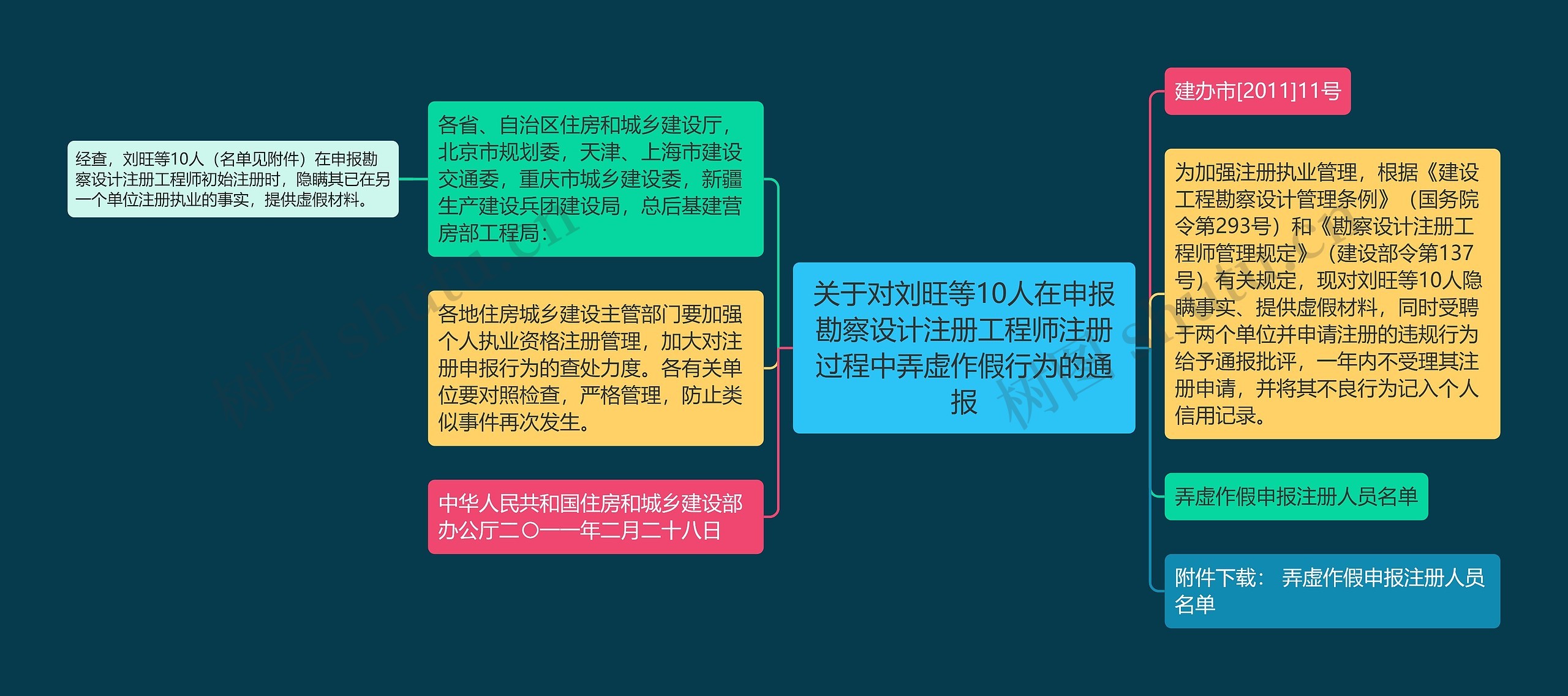 关于对刘旺等10人在申报勘察设计注册工程师注册过程中弄虚作假行为的通报