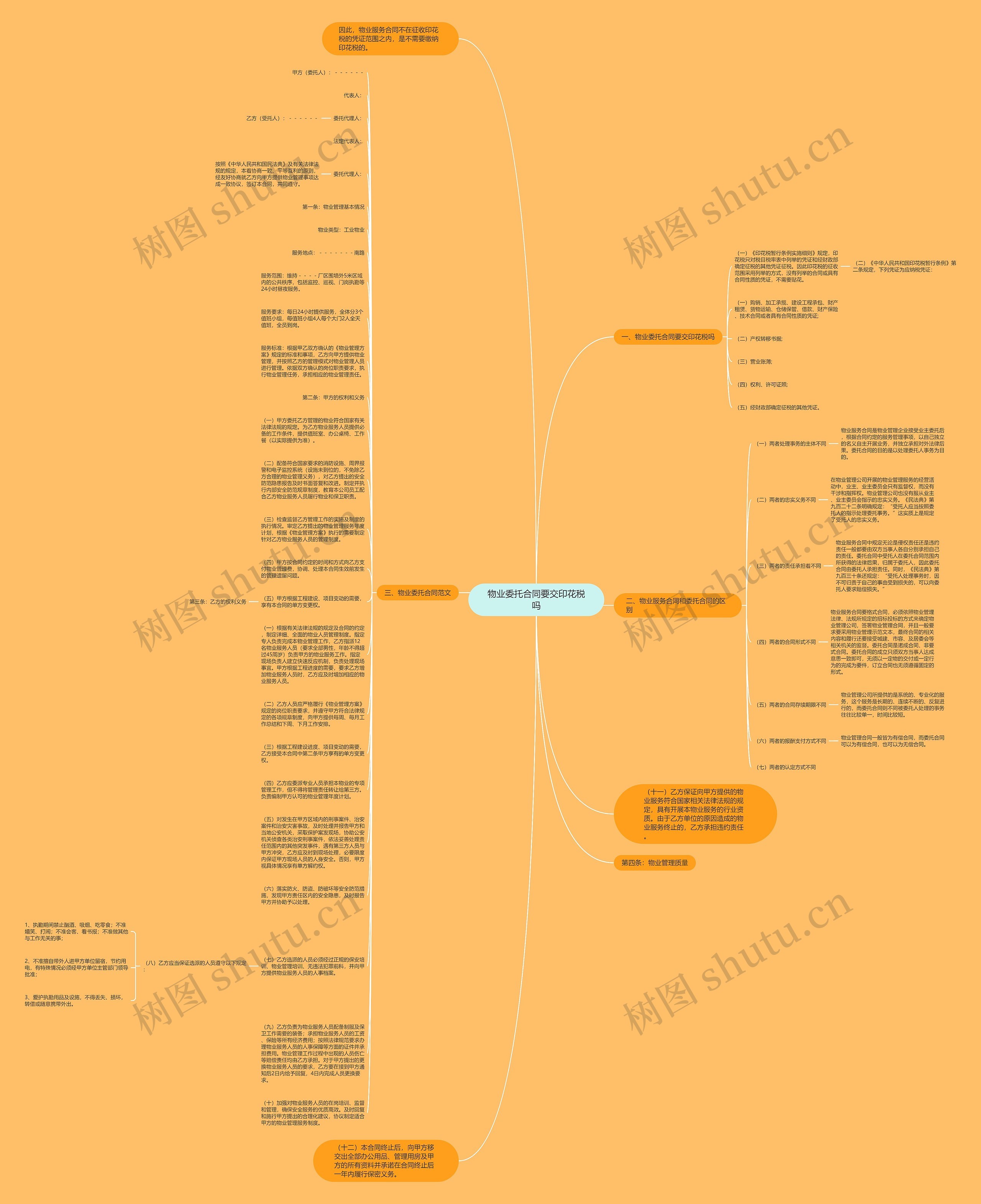 物业委托合同要交印花税吗思维导图