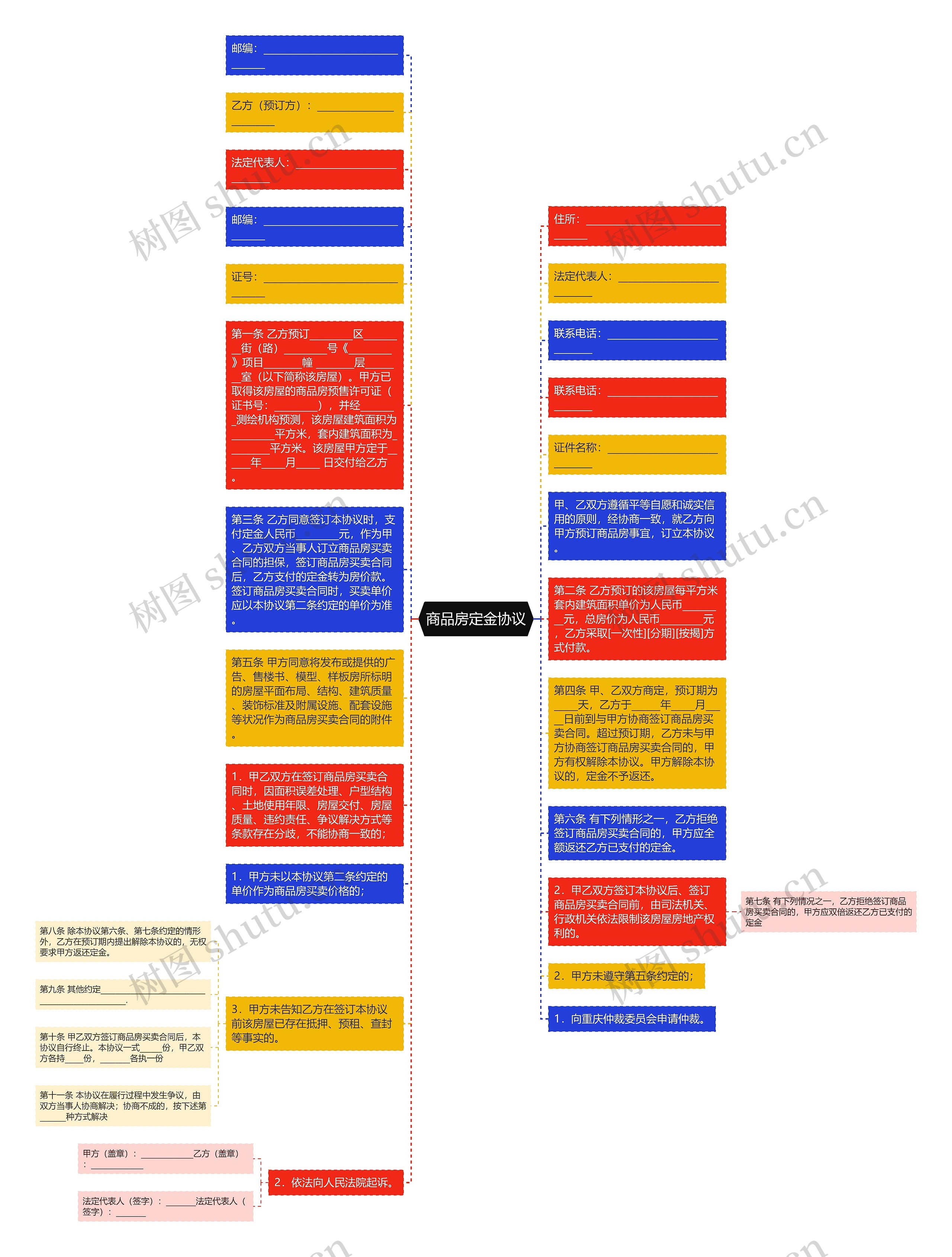 商品房定金协议思维导图