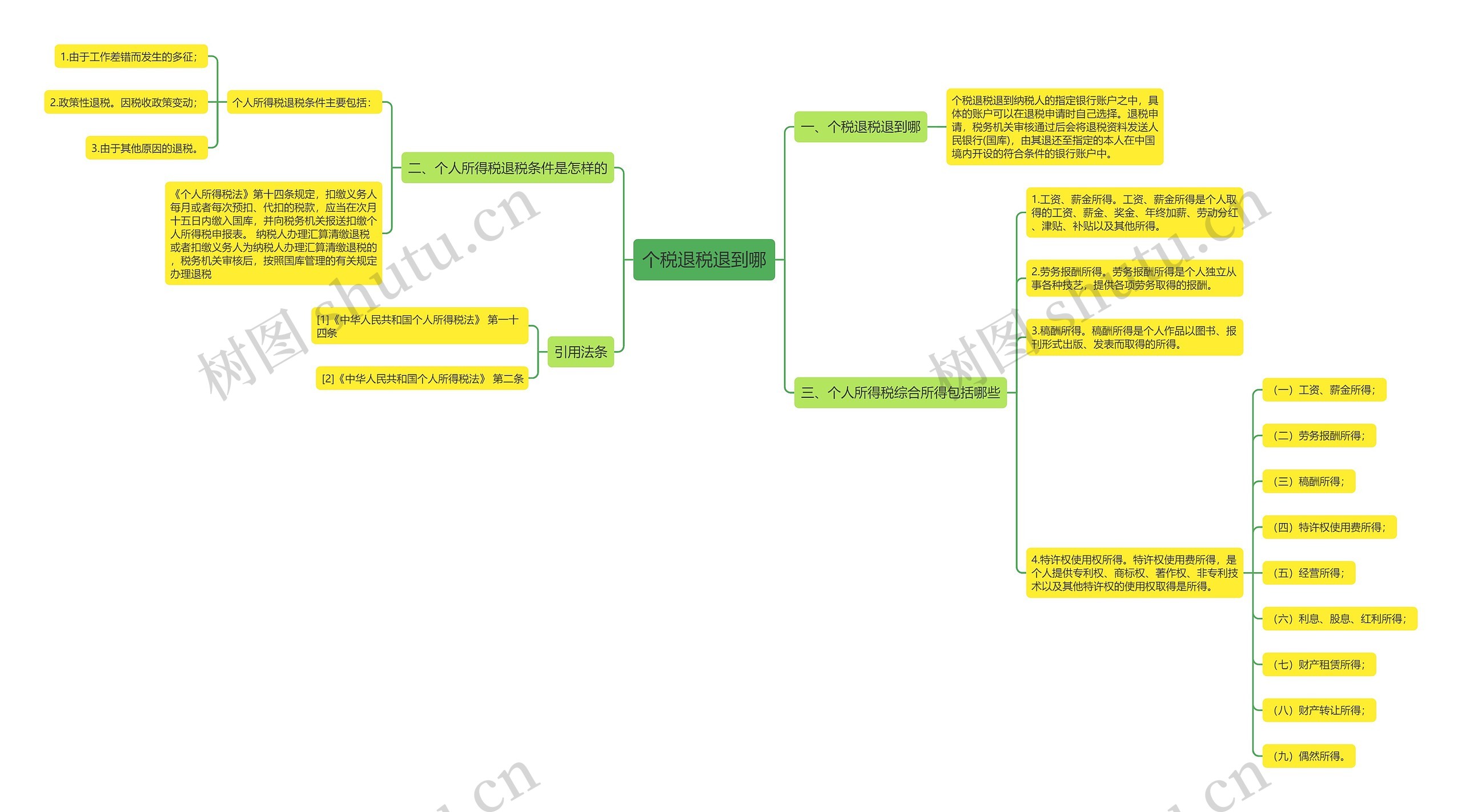 个税退税退到哪思维导图
