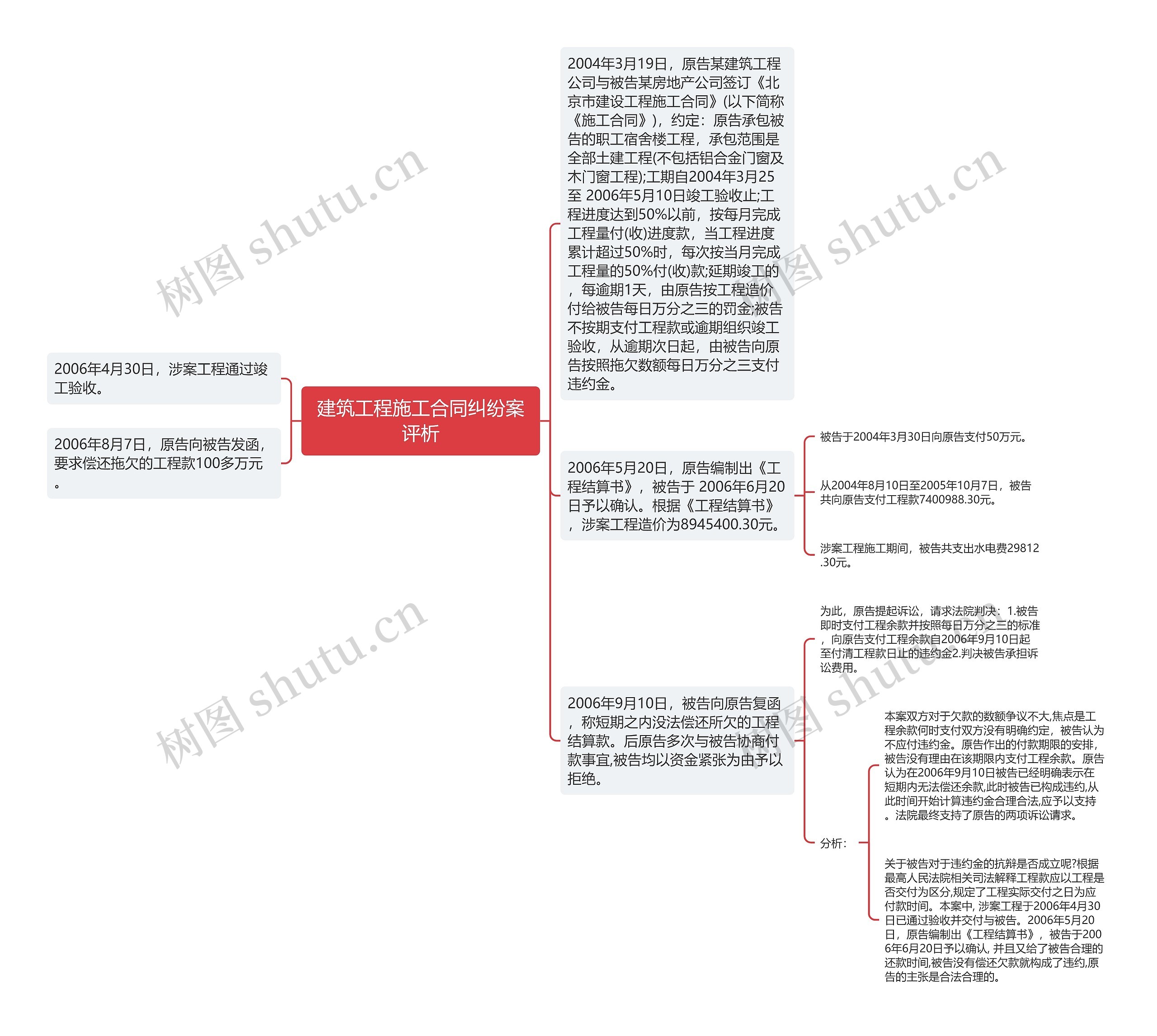 建筑工程施工合同纠纷案评析思维导图