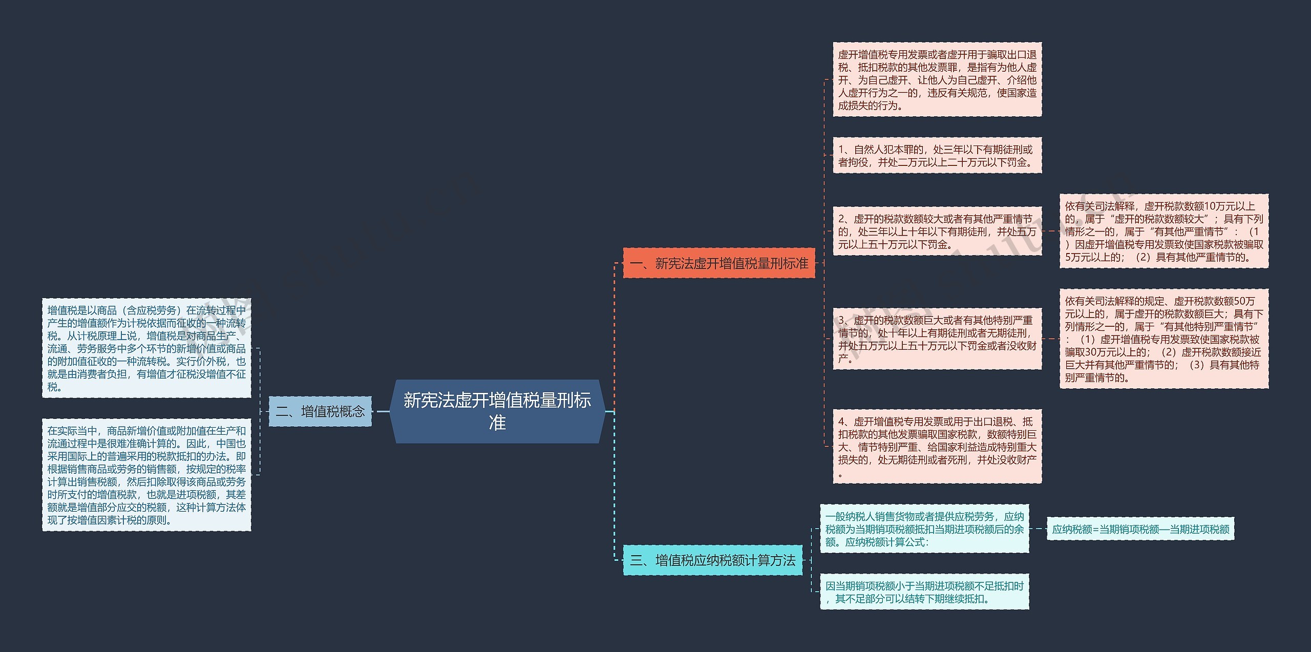 新宪法虚开增值税量刑标准思维导图