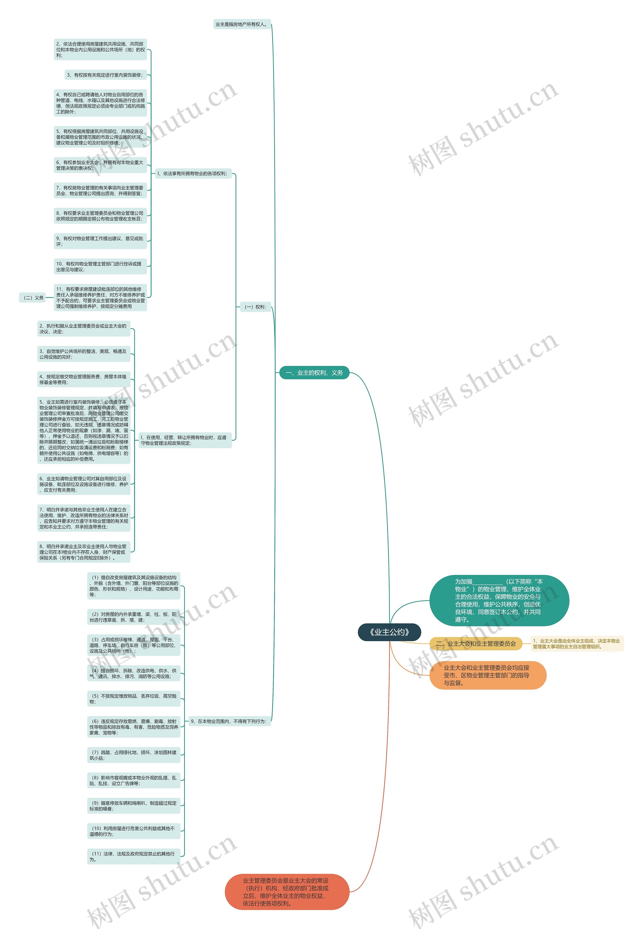 《业主公约》思维导图
