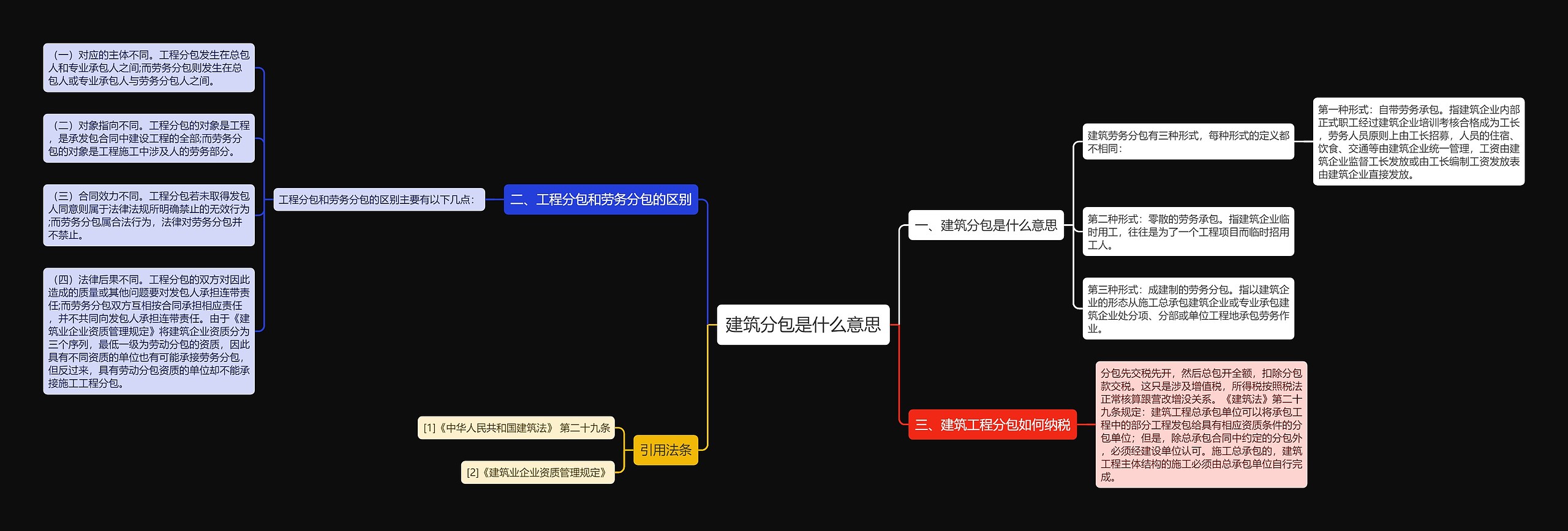 建筑分包是什么意思思维导图