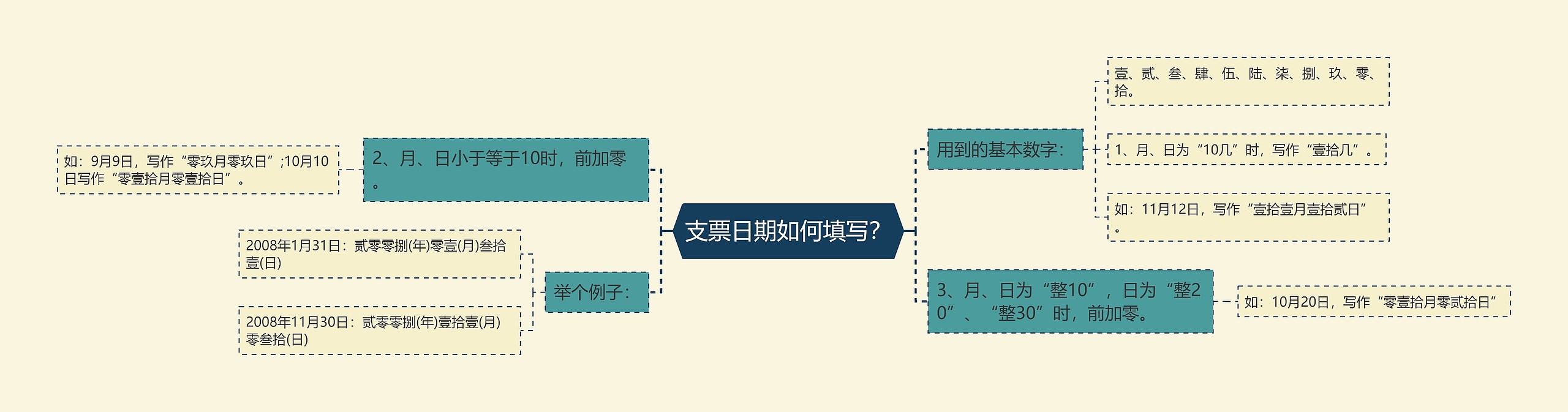 支票日期如何填写？思维导图