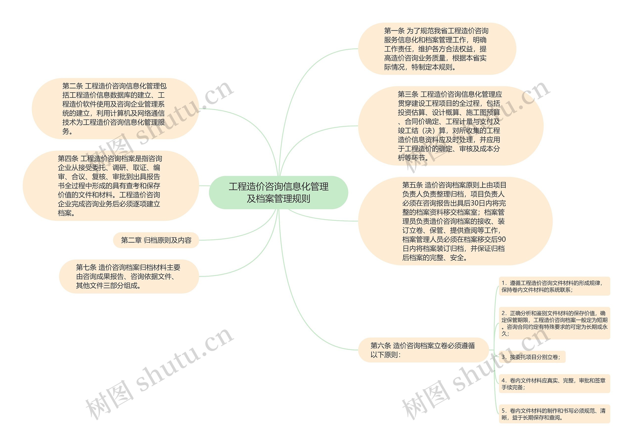 工程造价咨询信息化管理及档案管理规则思维导图