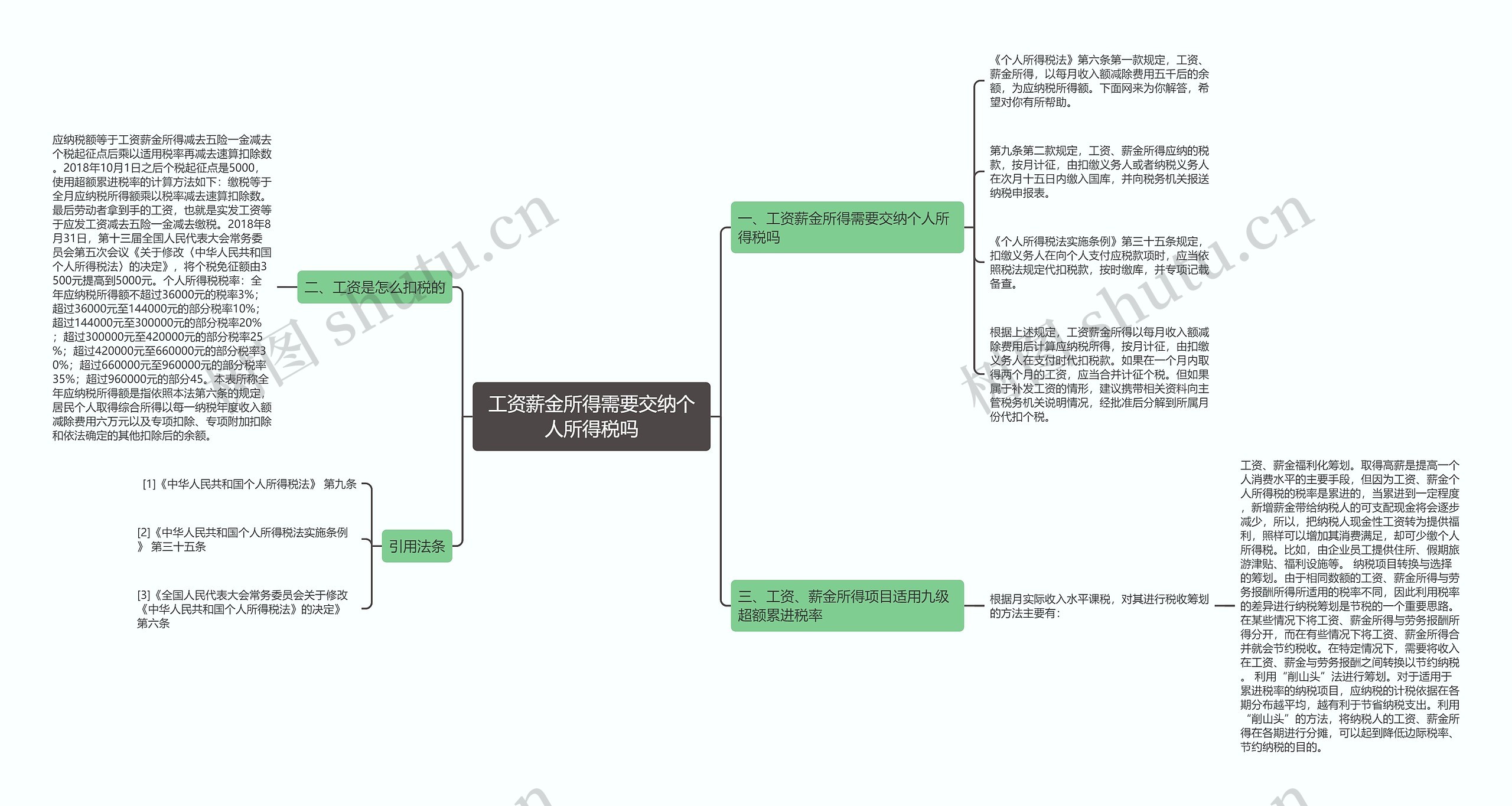 工资薪金所得需要交纳个人所得税吗思维导图