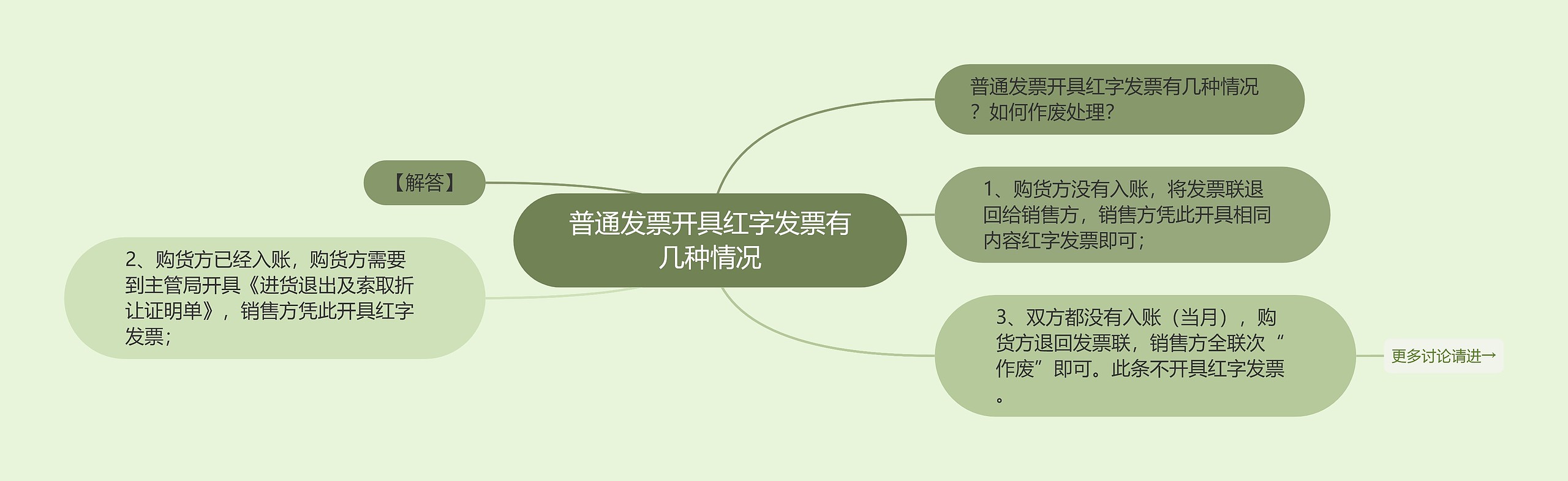 普通发票开具红字发票有几种情况思维导图