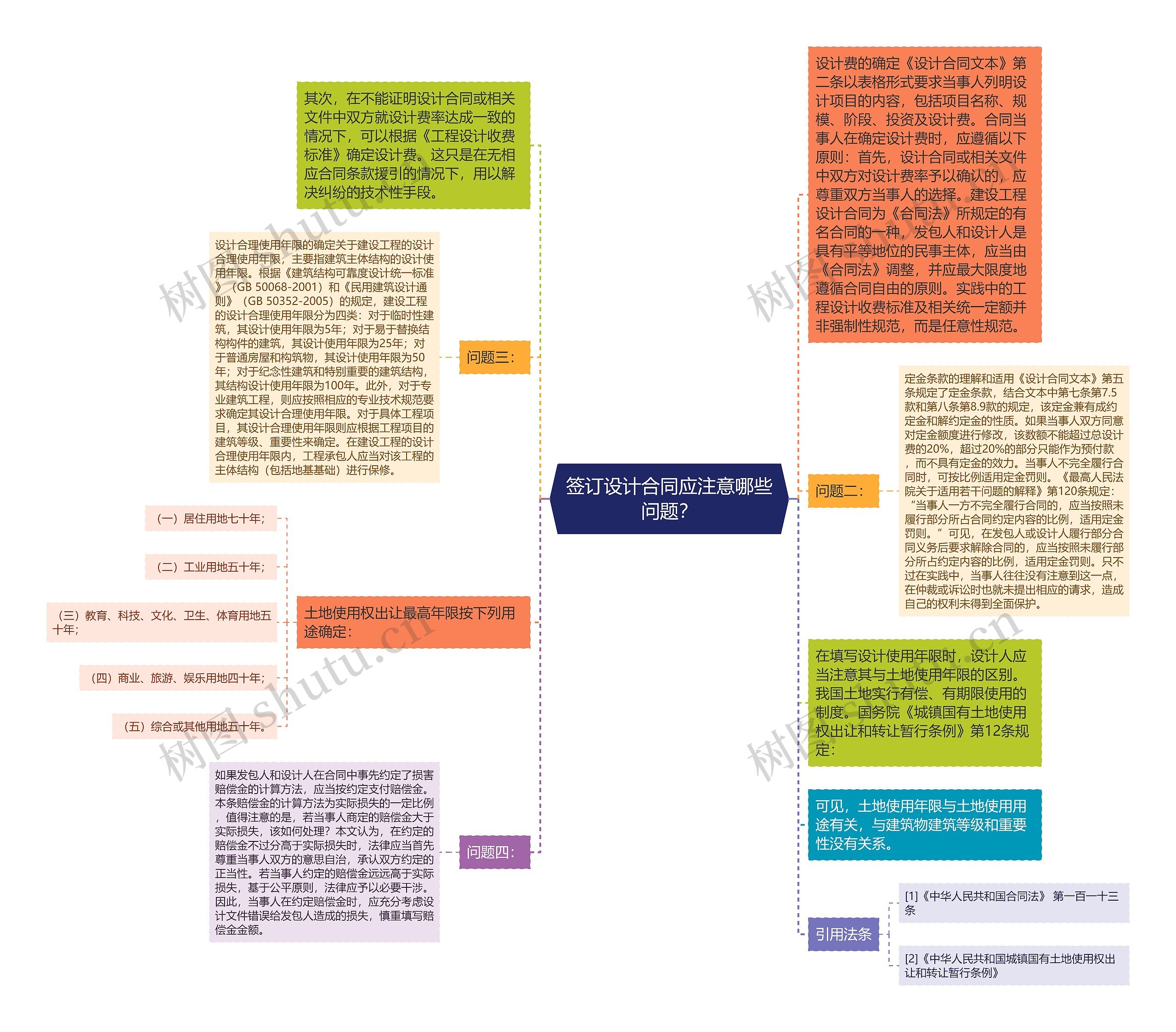 签订设计合同应注意哪些问题？思维导图