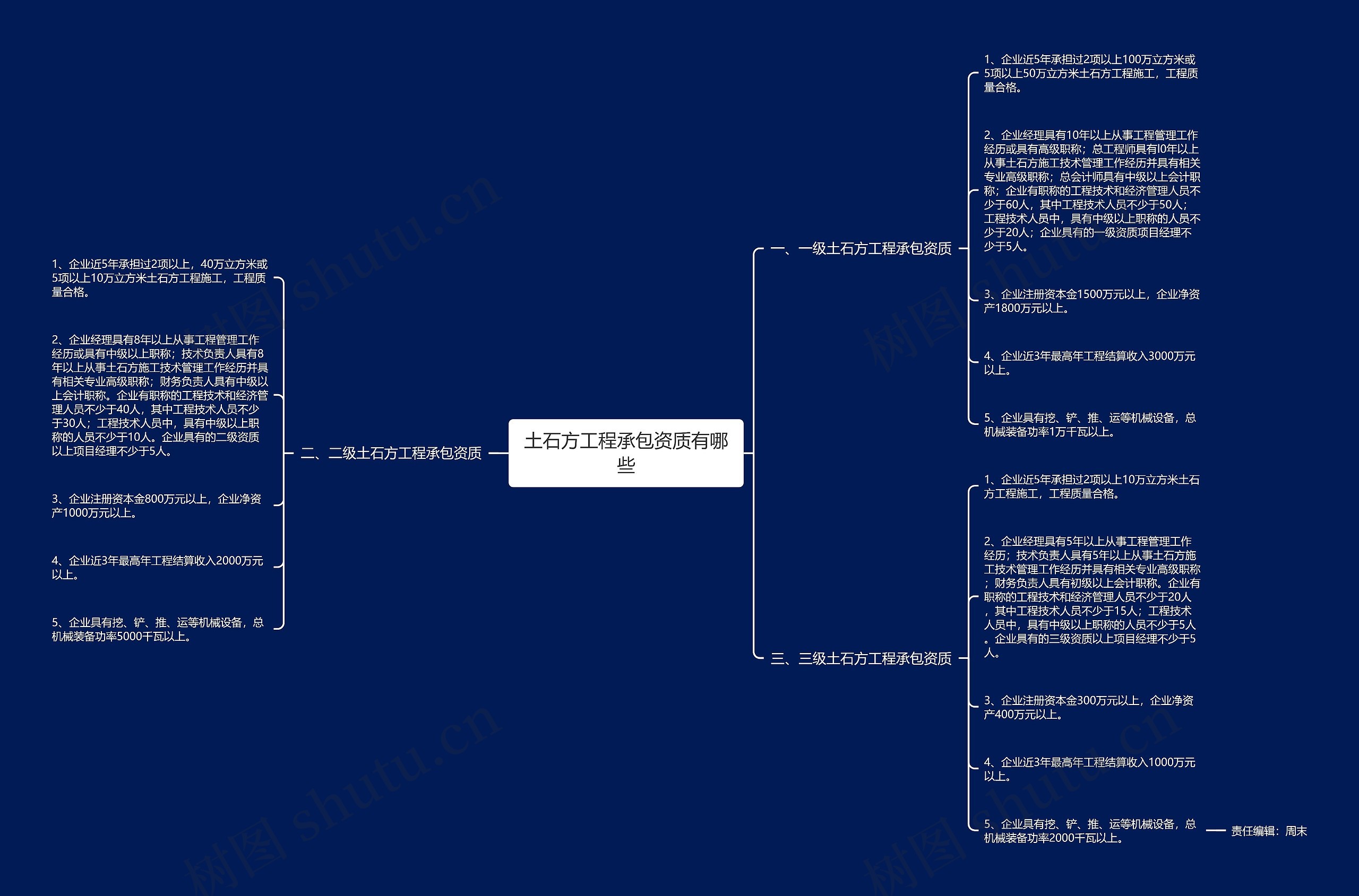 土石方工程承包资质有哪些思维导图