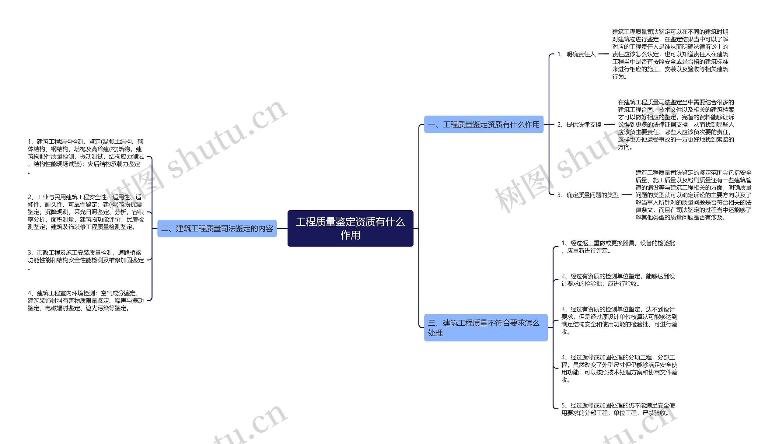 工程质量鉴定资质有什么作用思维导图