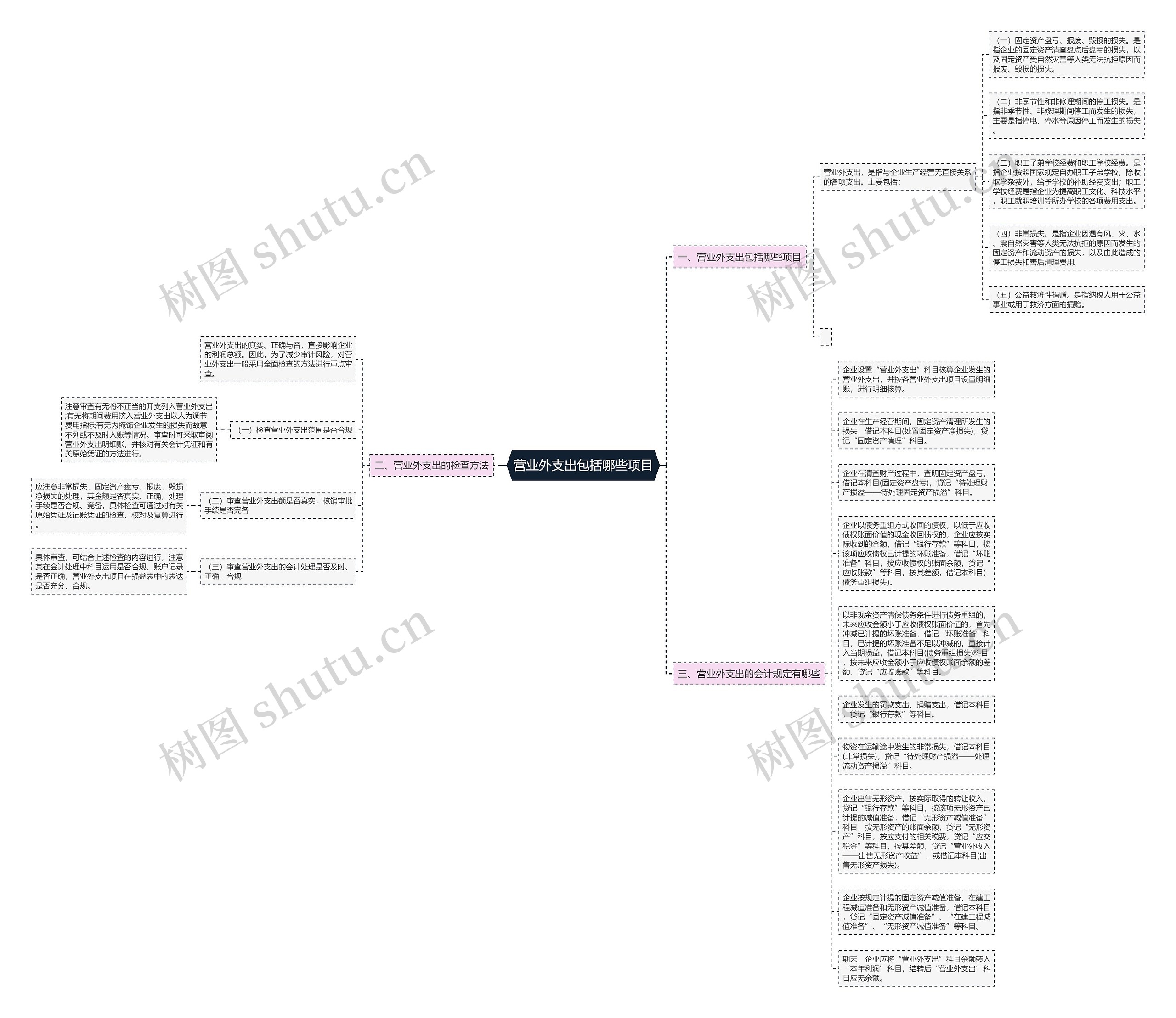 营业外支出包括哪些项目思维导图